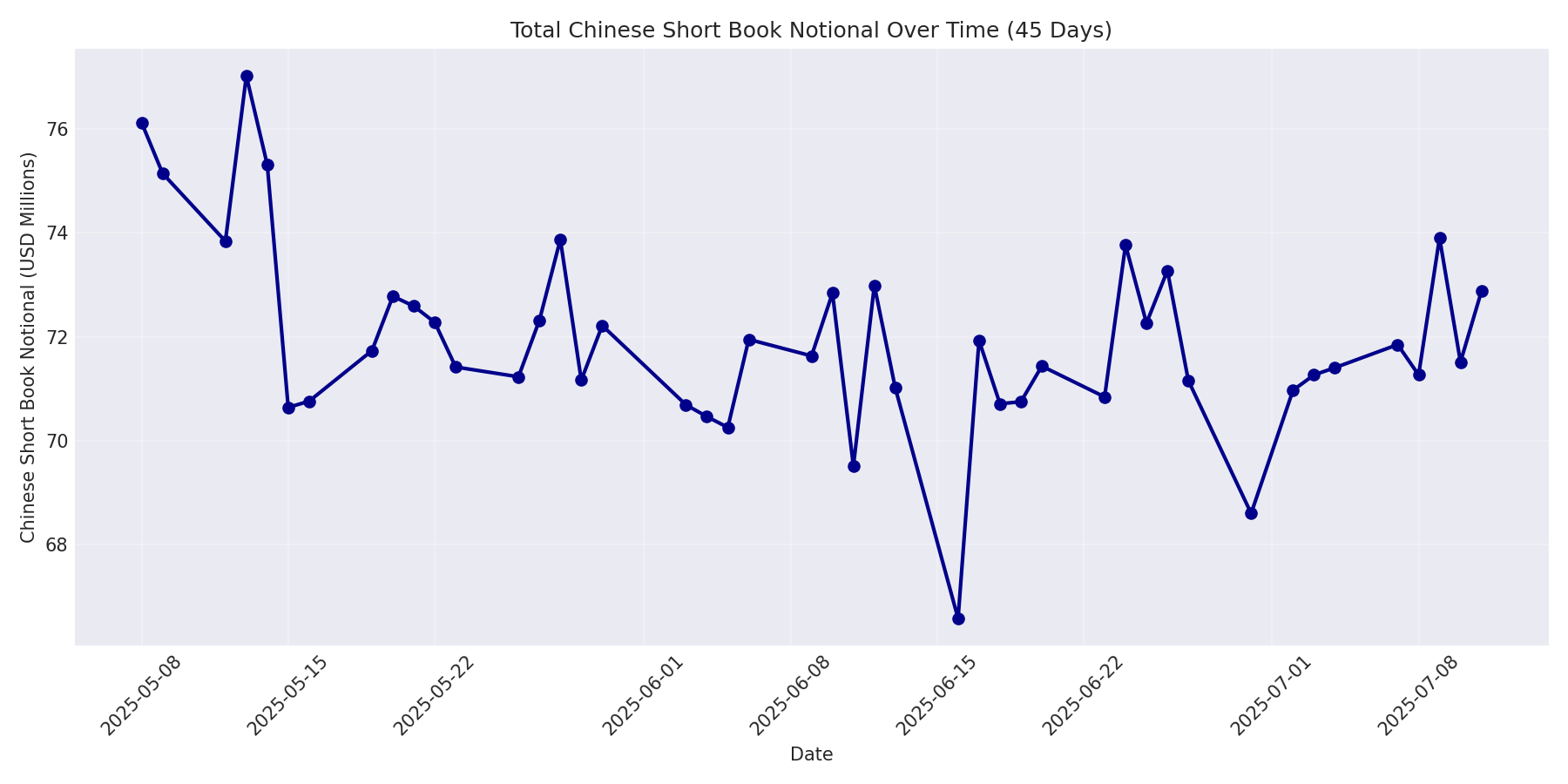 Book Notional 45 Days