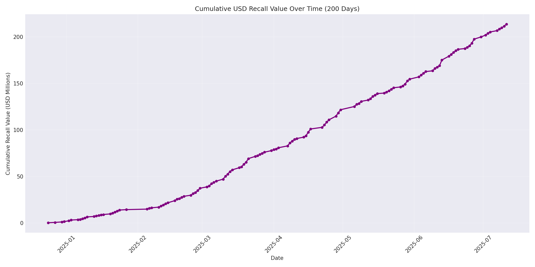 Cumulative USD Recalls 200 Days