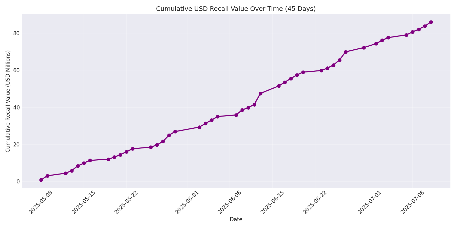 Cumulative USD Recalls 45 Days