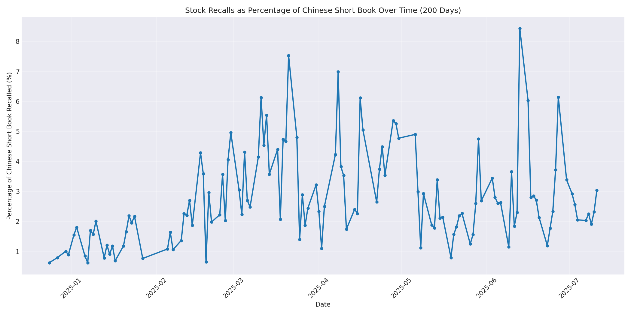 Percentage Recalled 200 Days