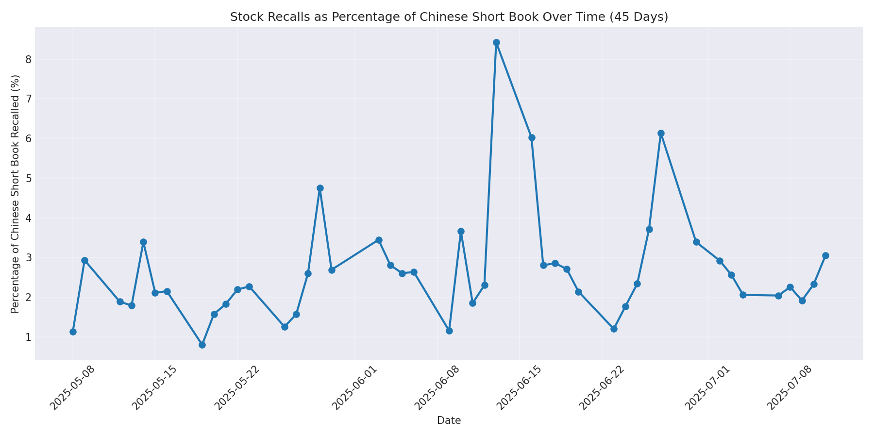 Percentage Recalled 45 Days