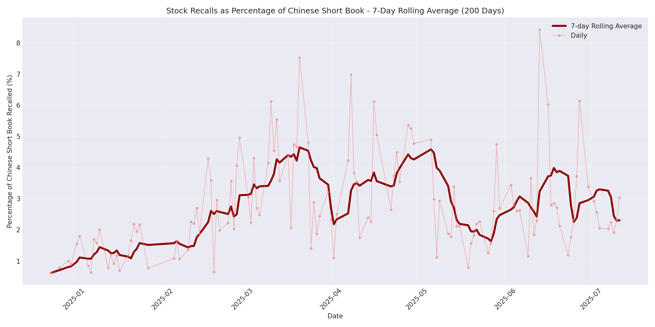 Percentage Recalled 7-Day Average 200 Days