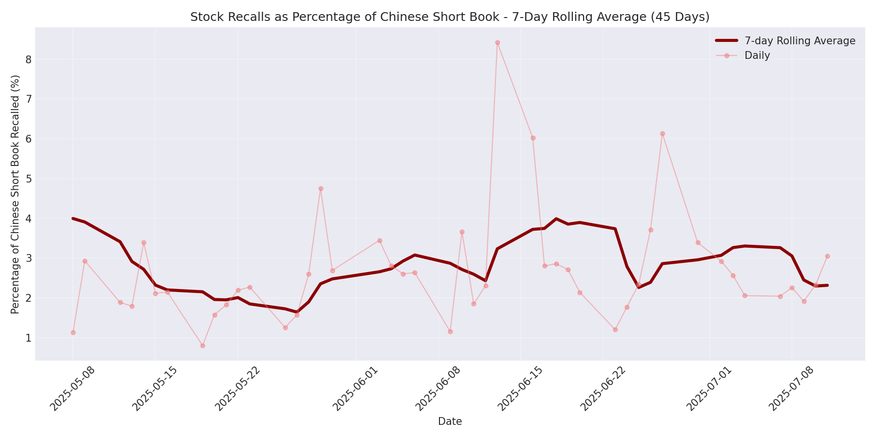 Percentage Recalled 7-Day Average 45 Days