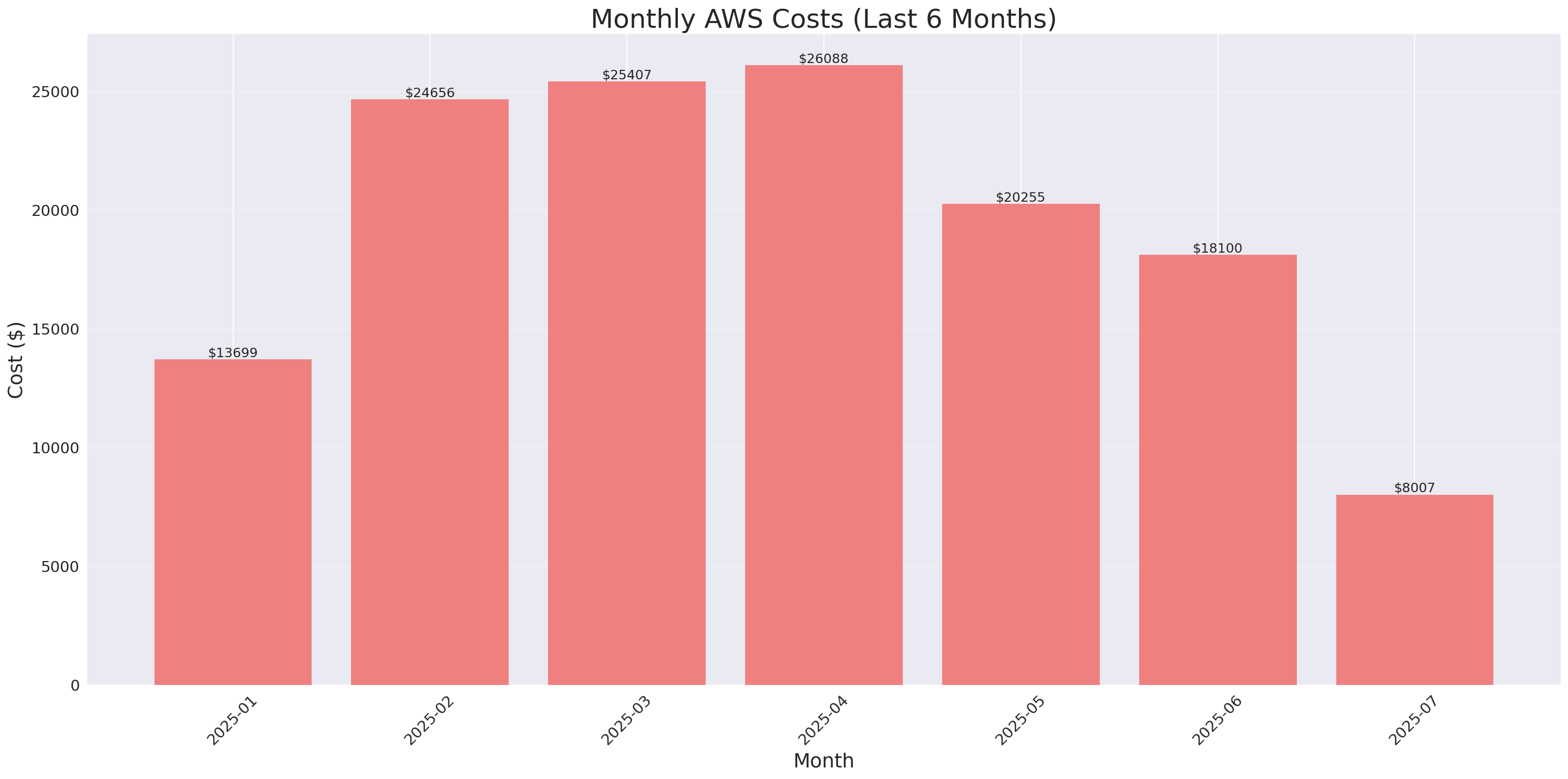 Monthly Costs