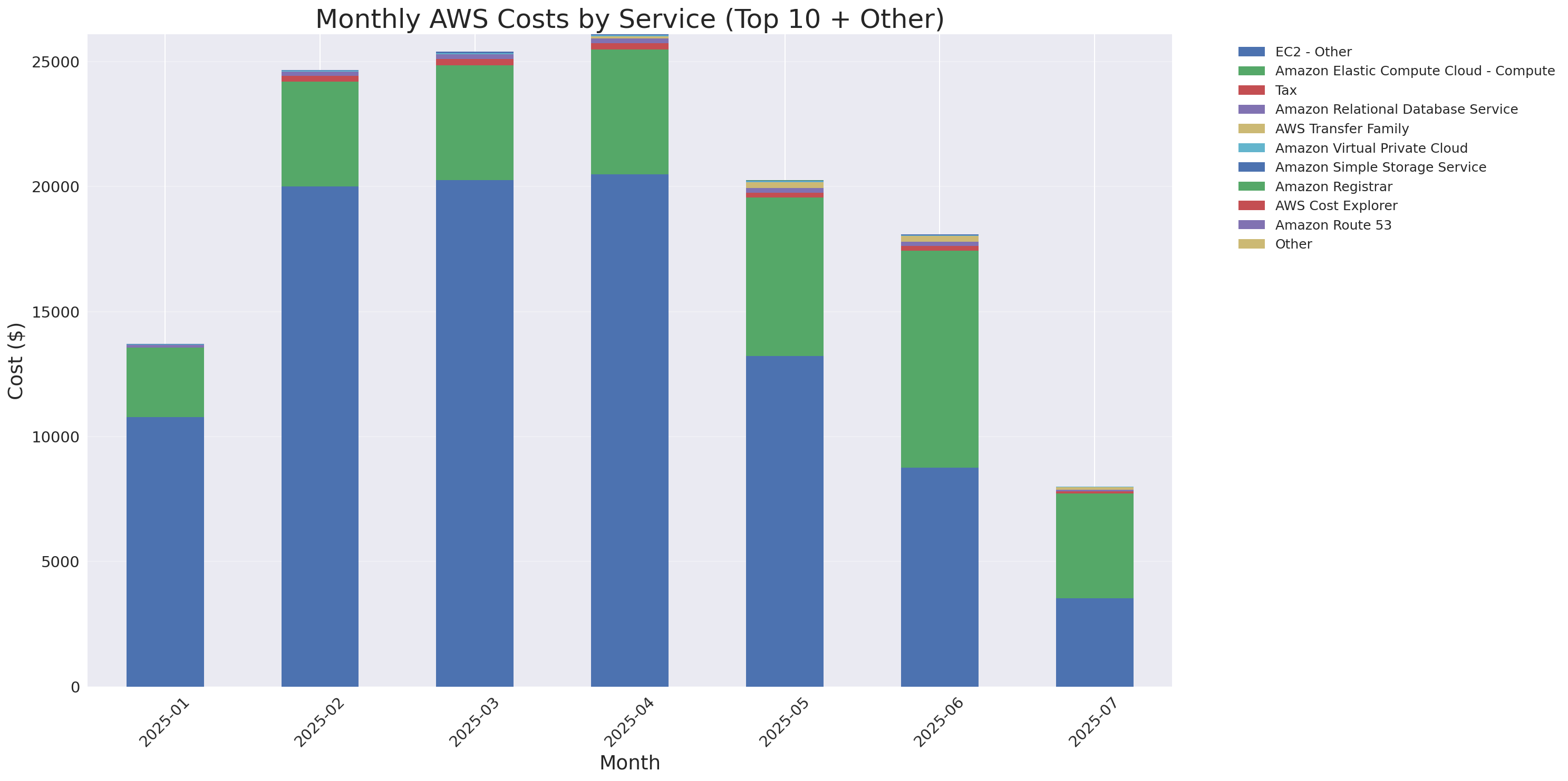 Monthly Costs by Service
