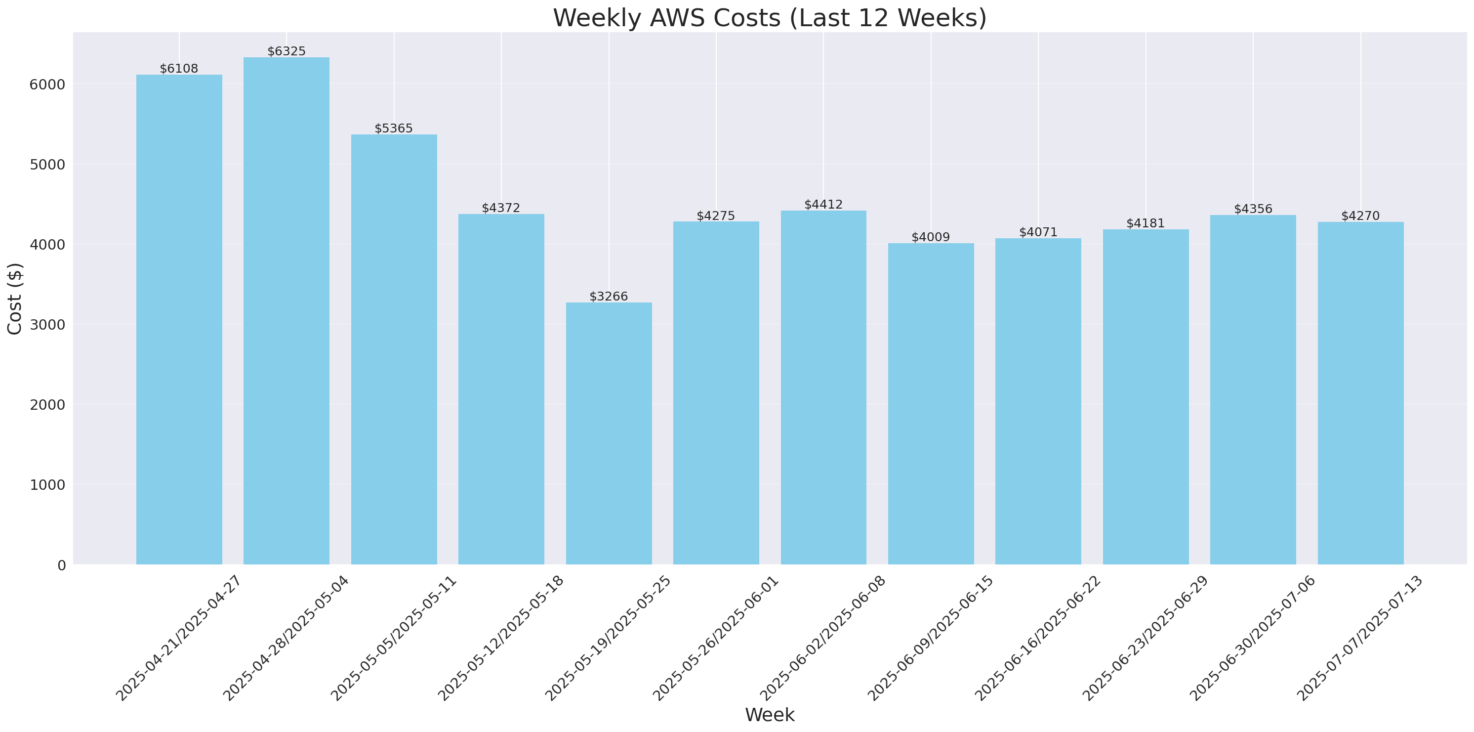 Weekly Costs