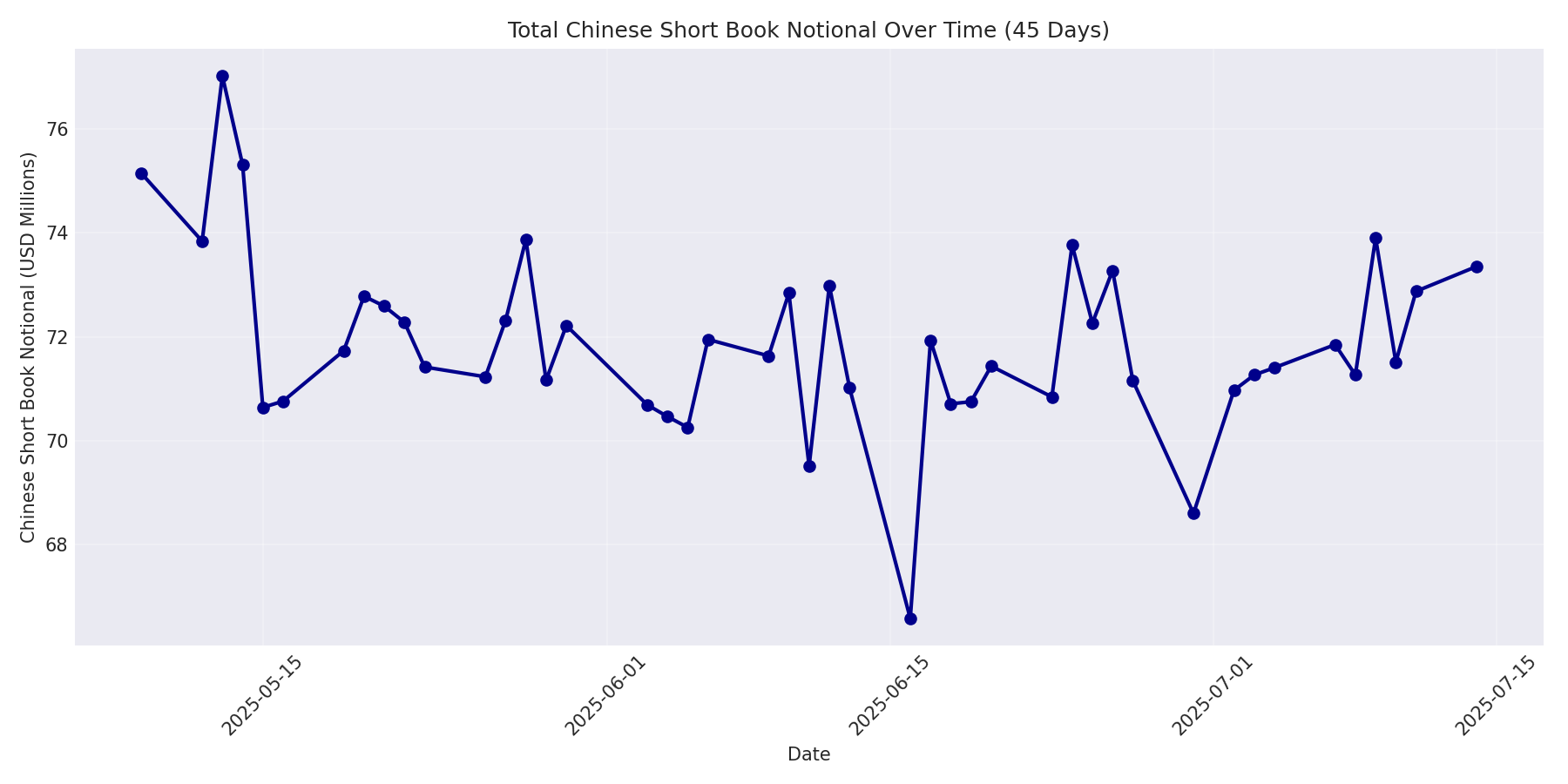 Book Notional 45 Days