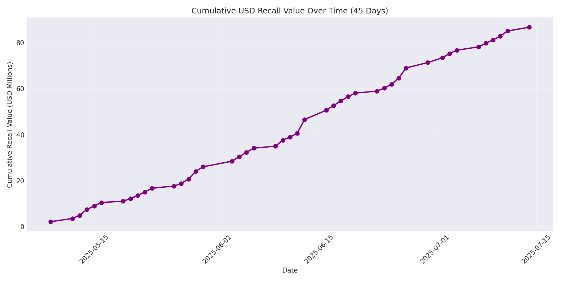 Cumulative USD Recalls 45 Days
