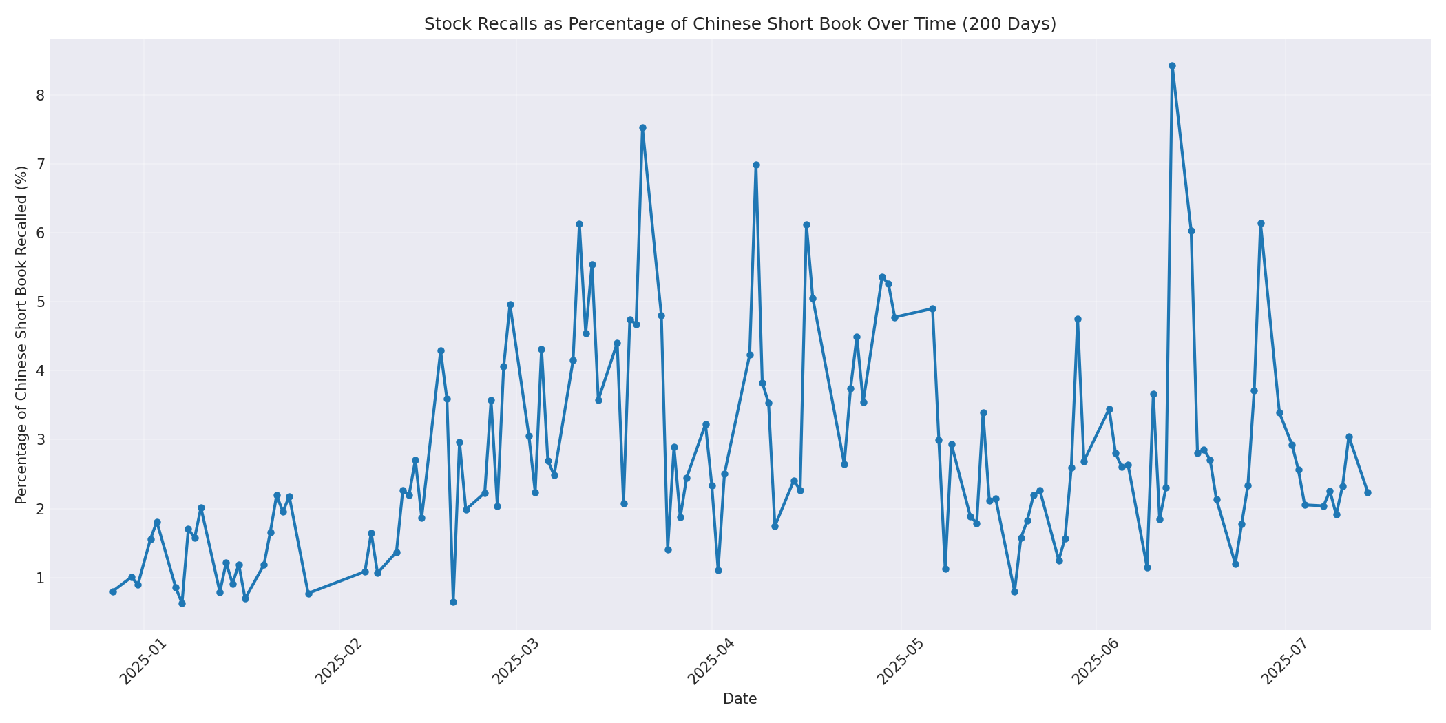 Percentage Recalled 200 Days