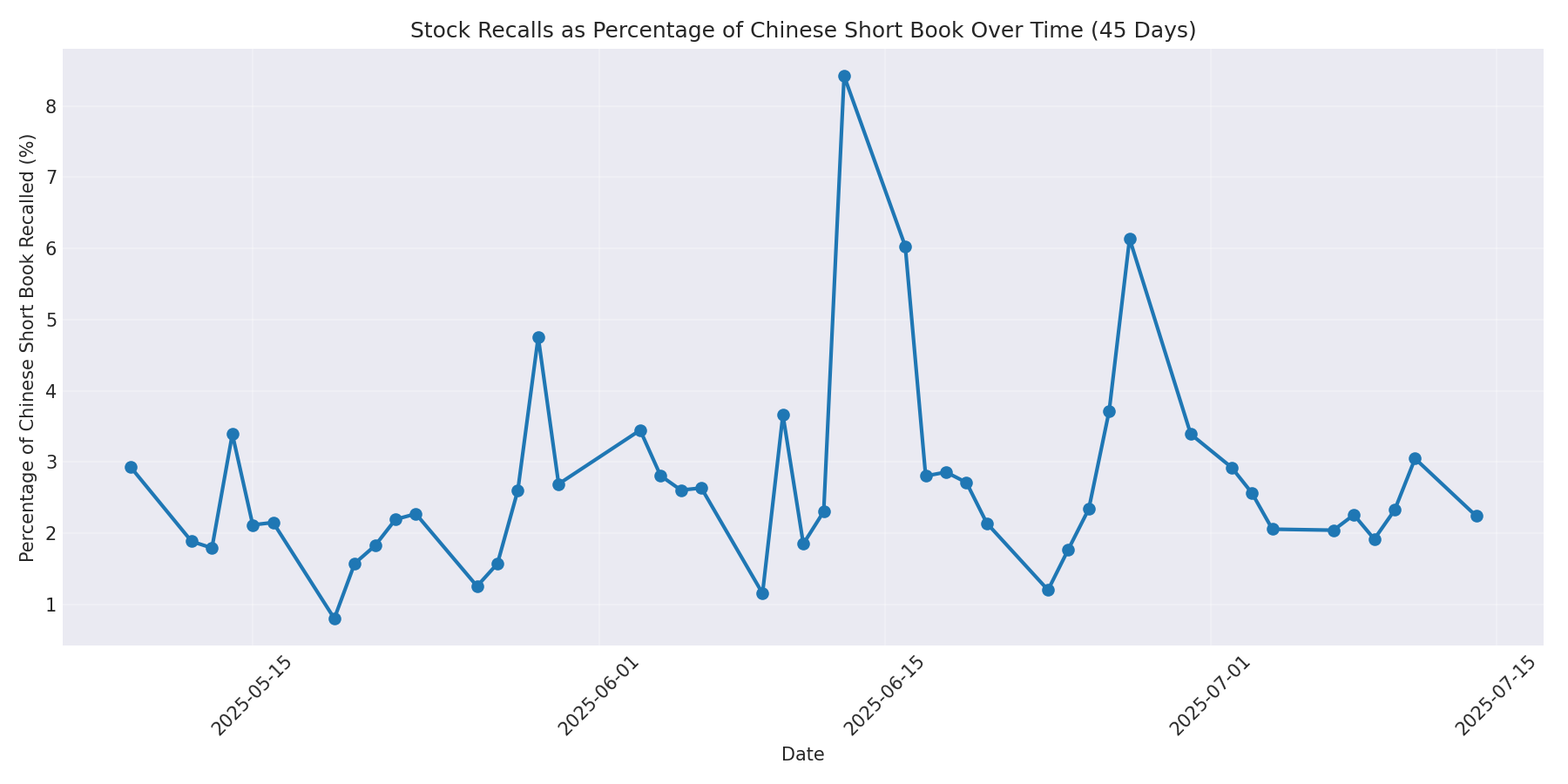 Percentage Recalled 45 Days