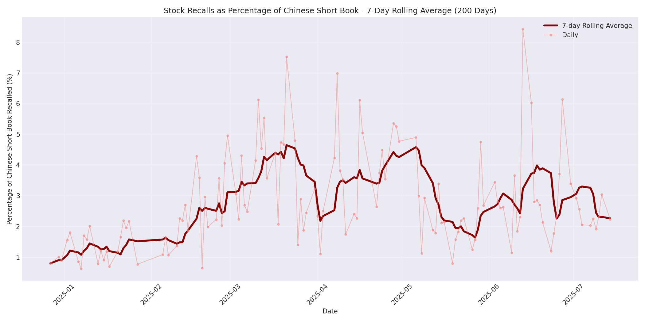 Percentage Recalled 7-Day Average 200 Days