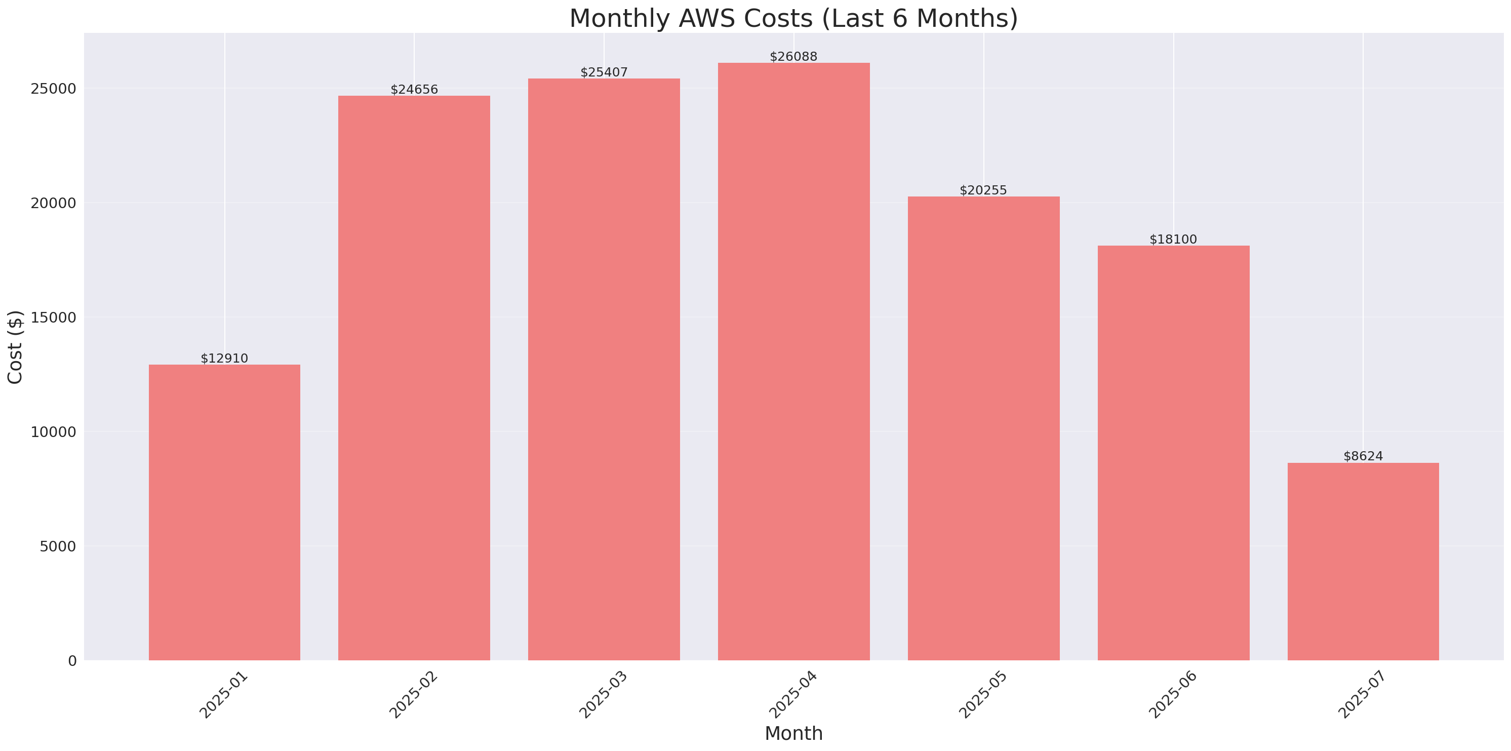Monthly Costs