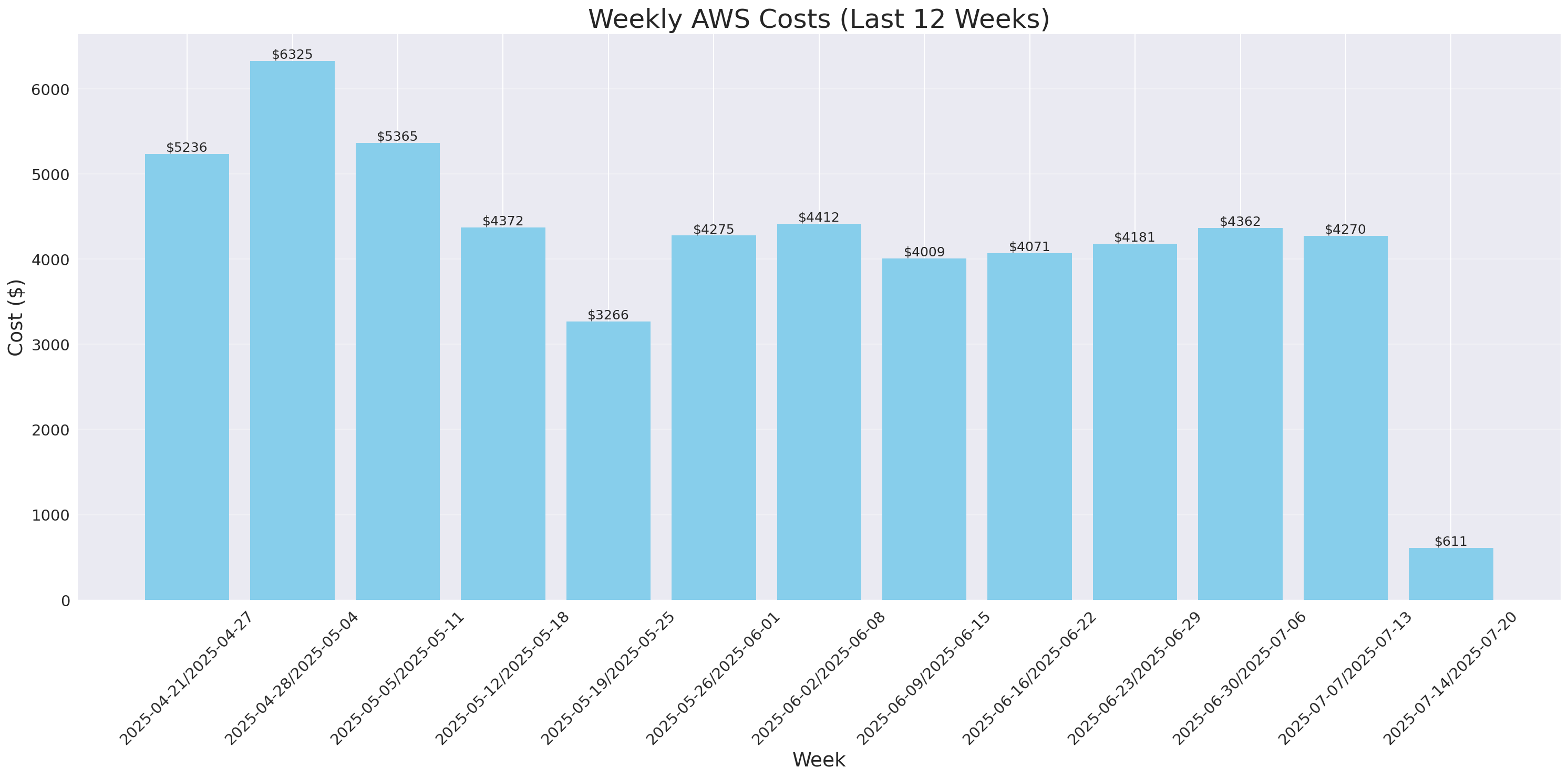 Weekly Costs