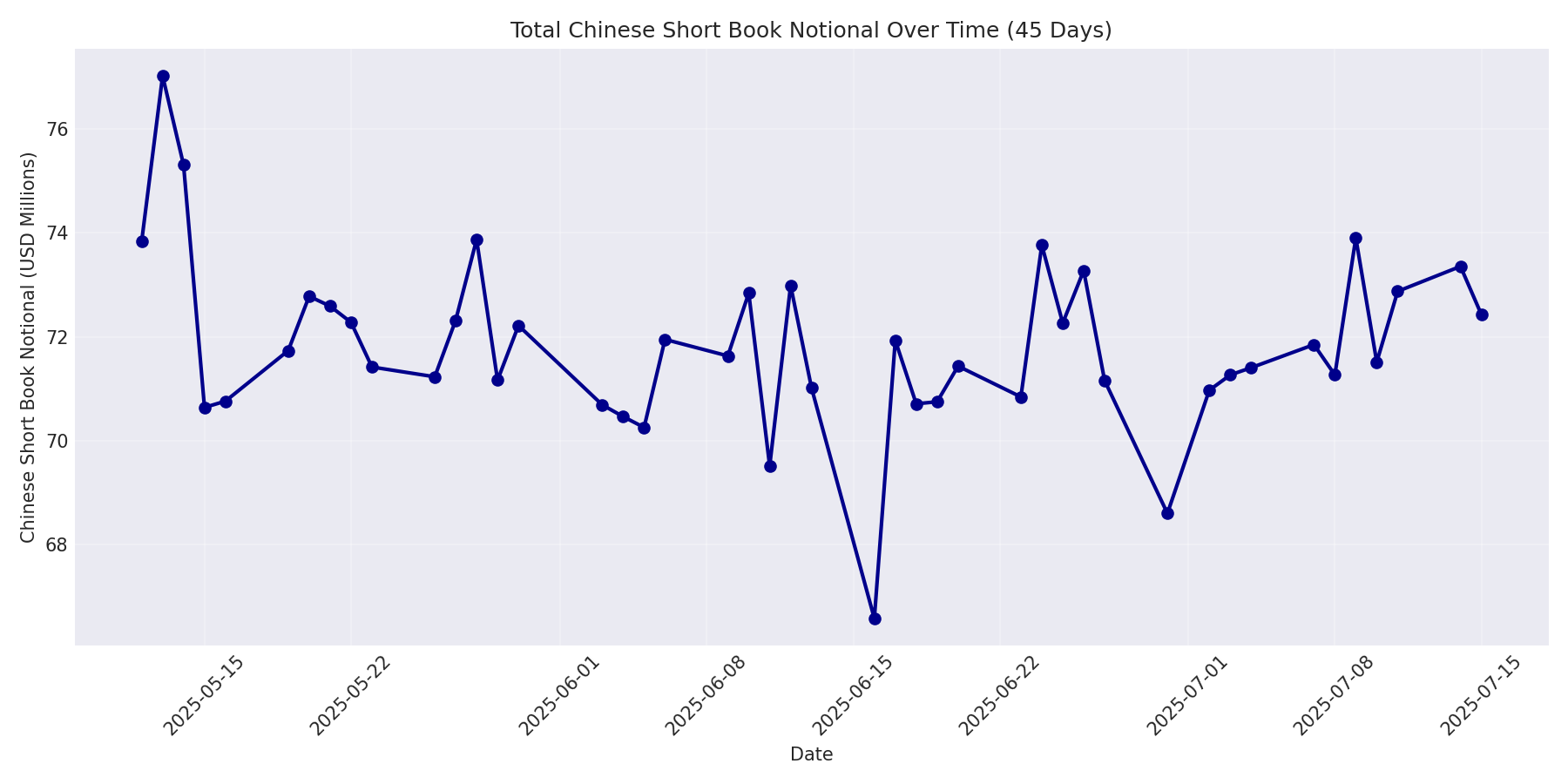 Book Notional 45 Days