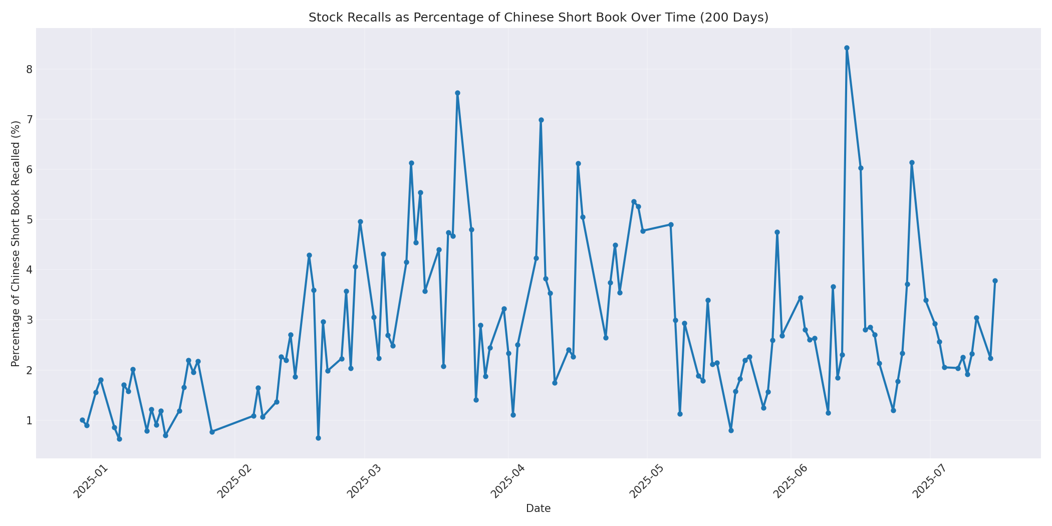 Percentage Recalled 200 Days