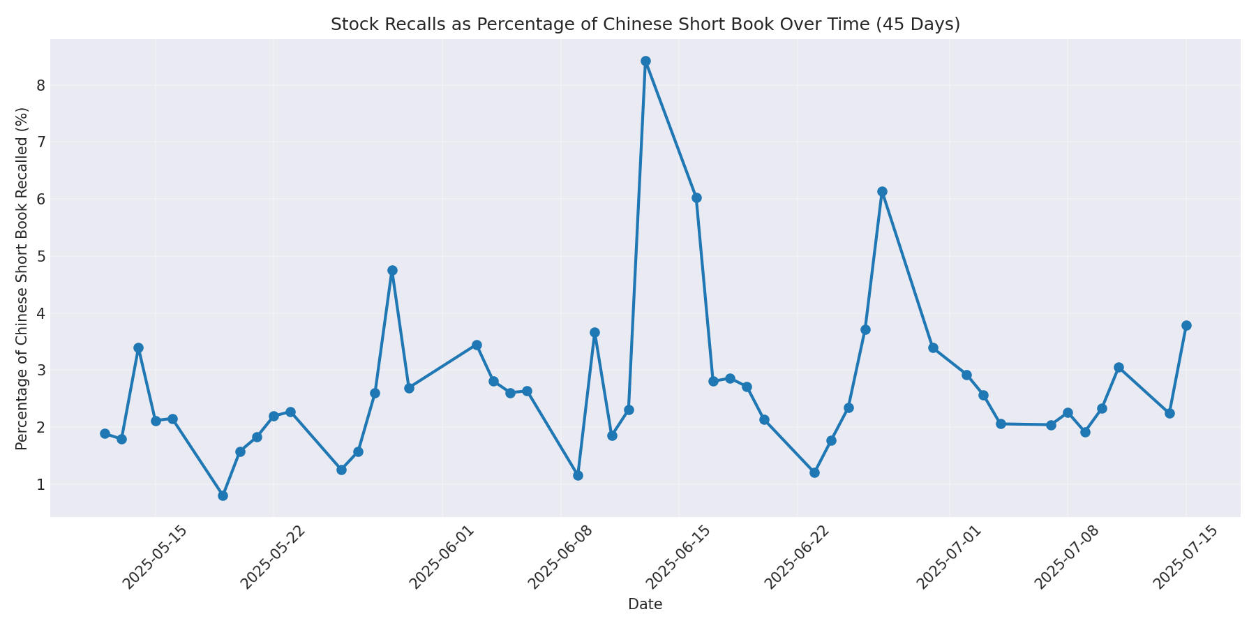 Percentage Recalled 45 Days