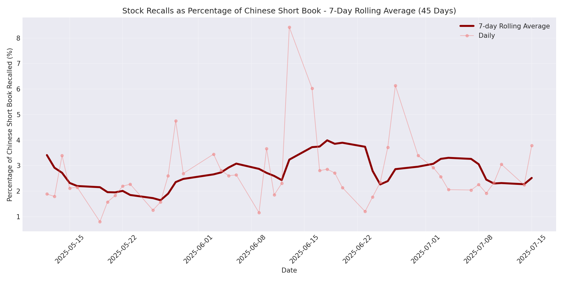 Percentage Recalled 7-Day Average 45 Days