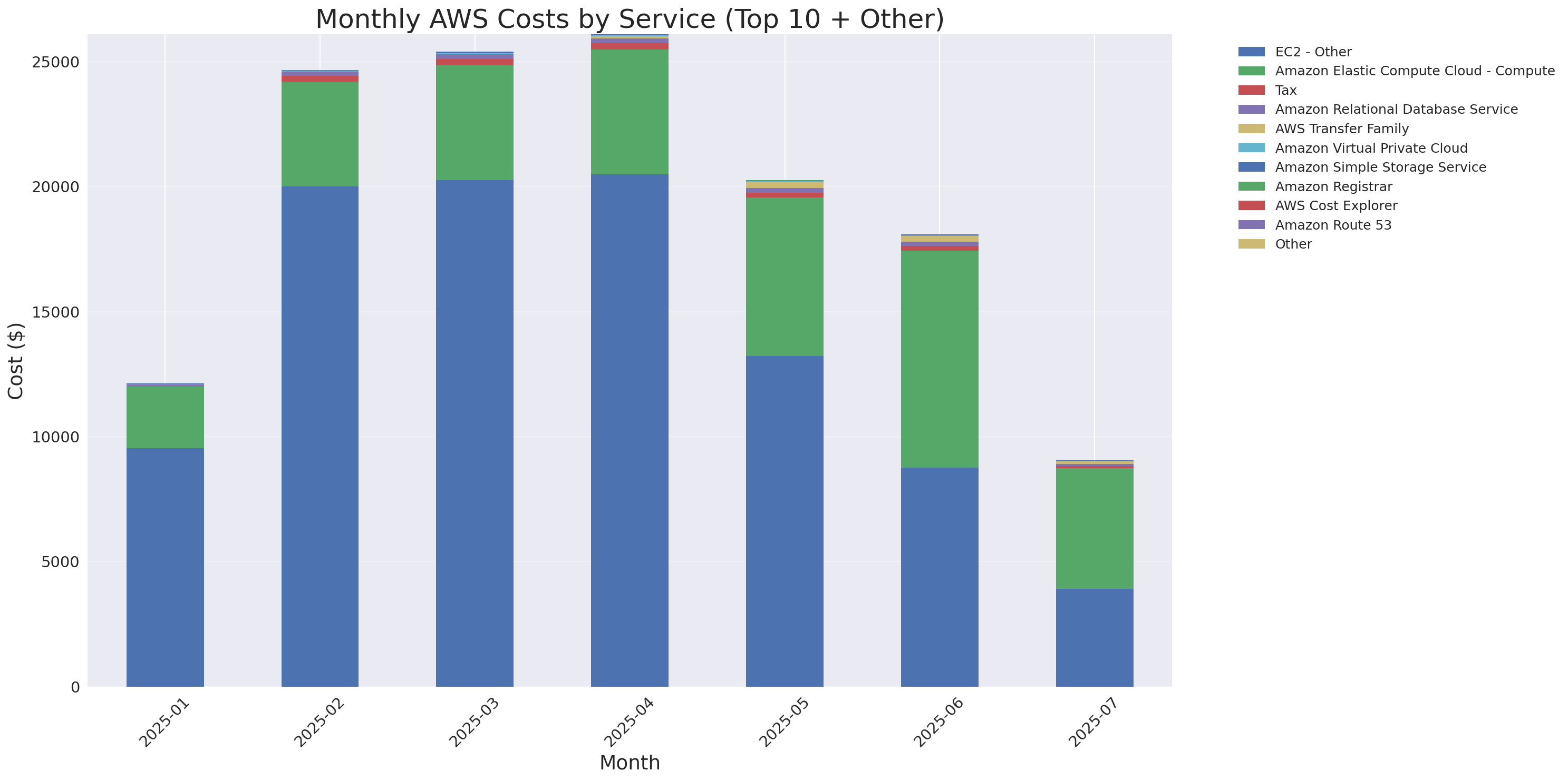 Monthly Costs by Service