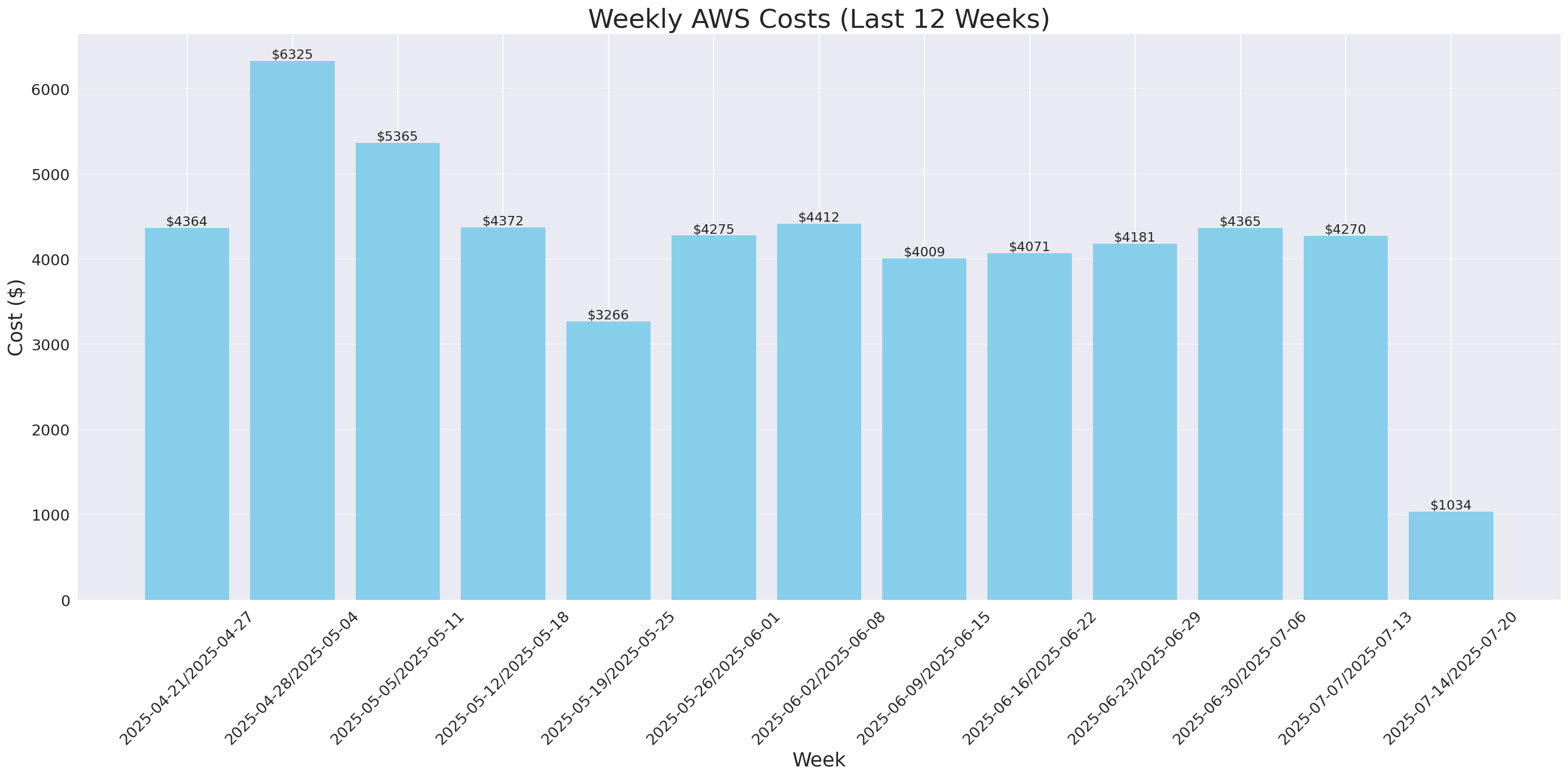 Weekly Costs