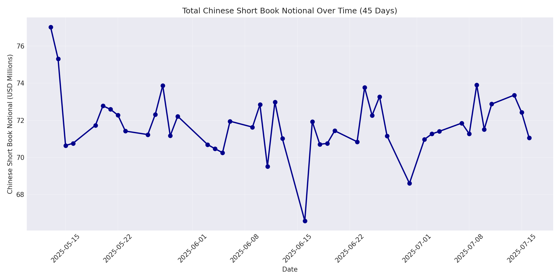 Book Notional 45 Days