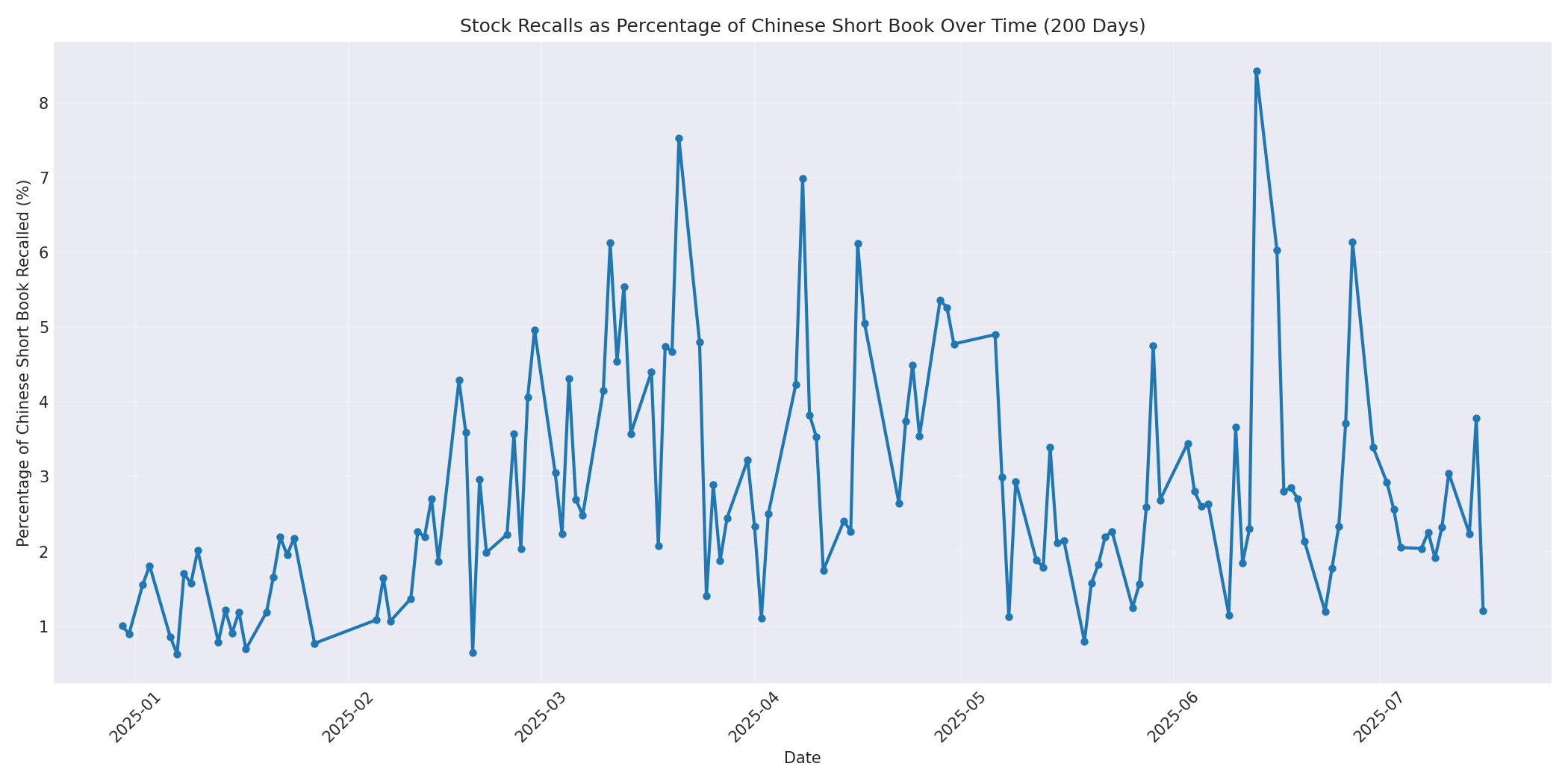 Percentage Recalled 200 Days