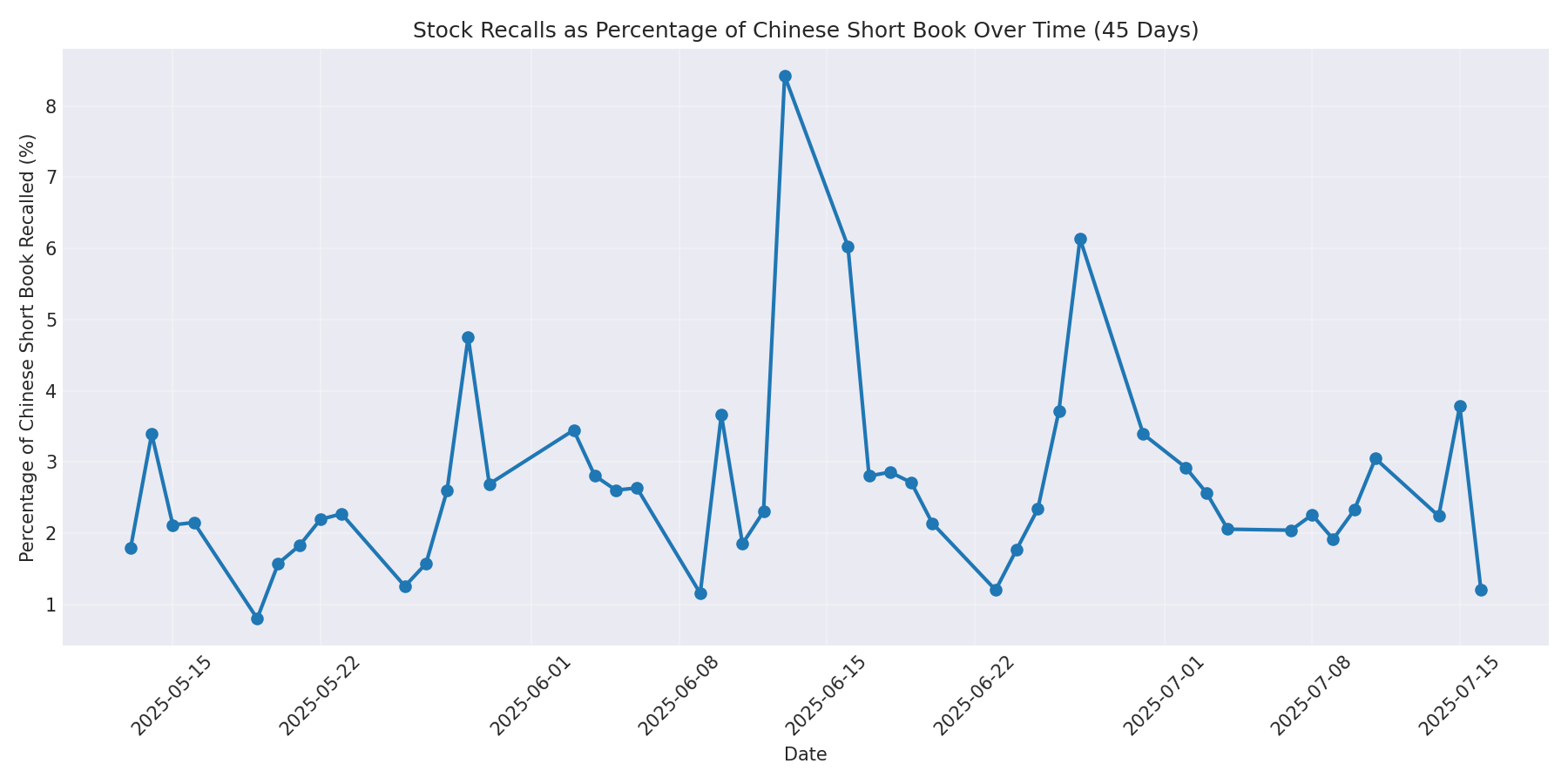 Percentage Recalled 45 Days