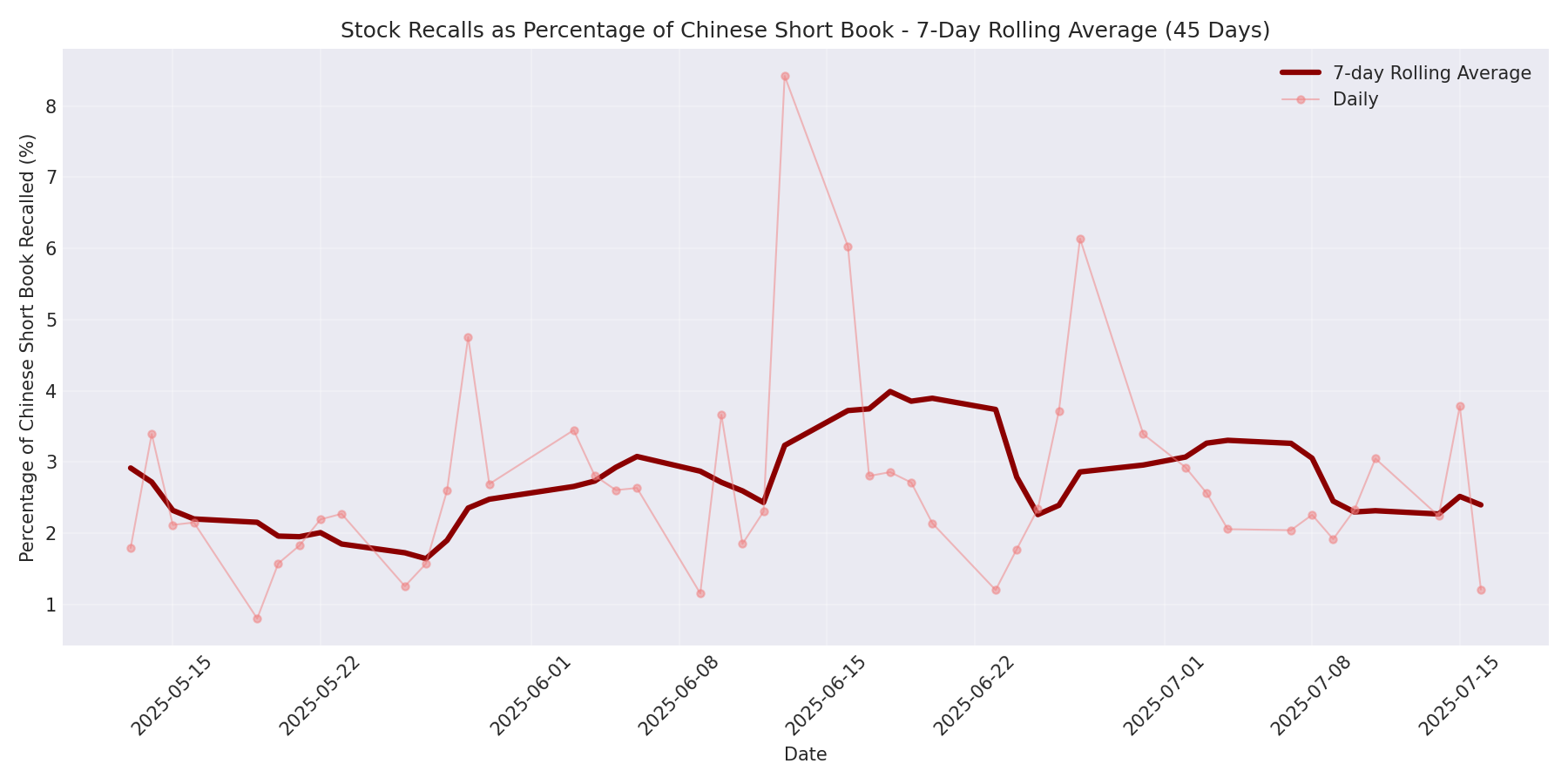 Percentage Recalled 7-Day Average 45 Days