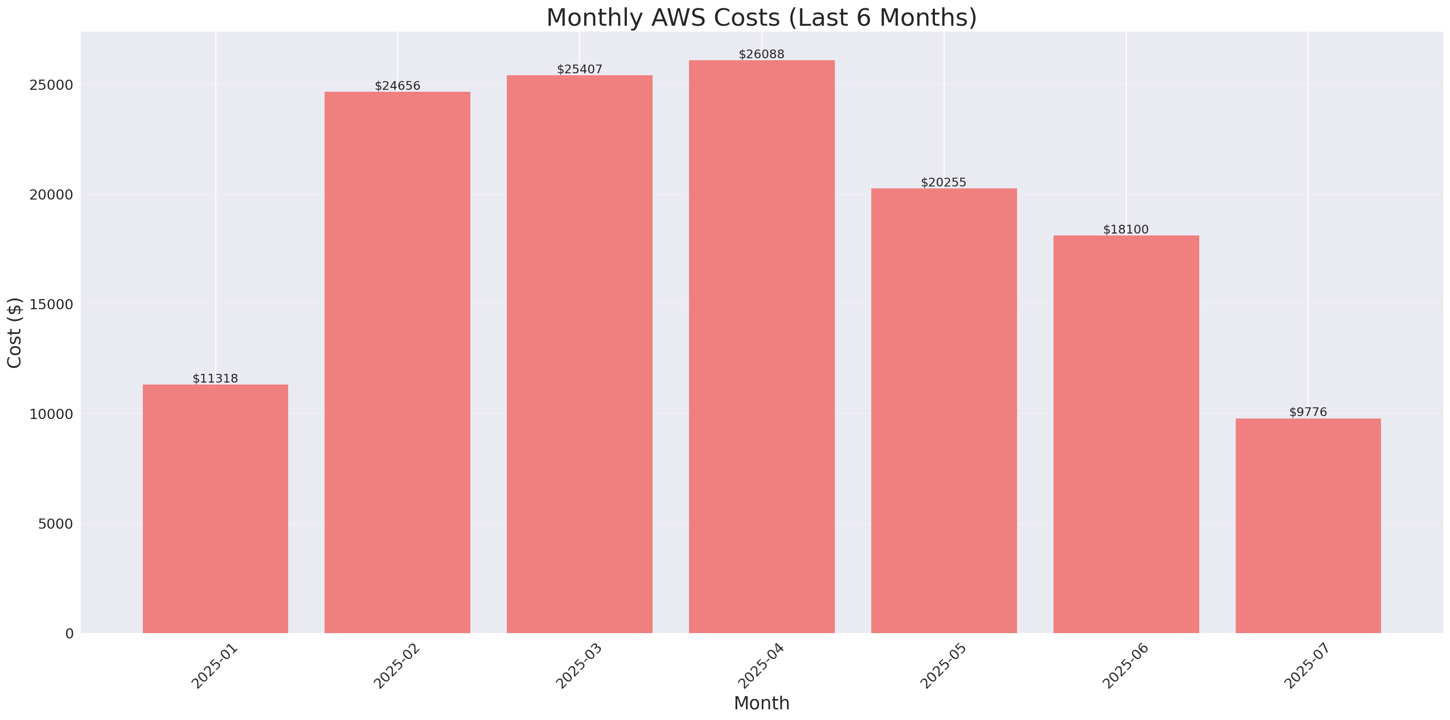 Monthly Costs
