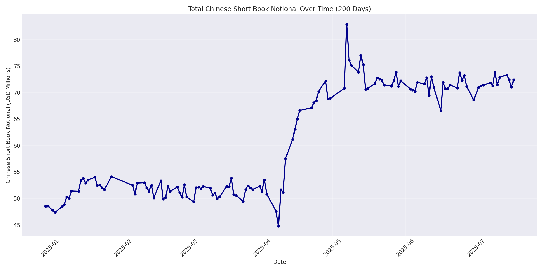 Book Notional 200 Days