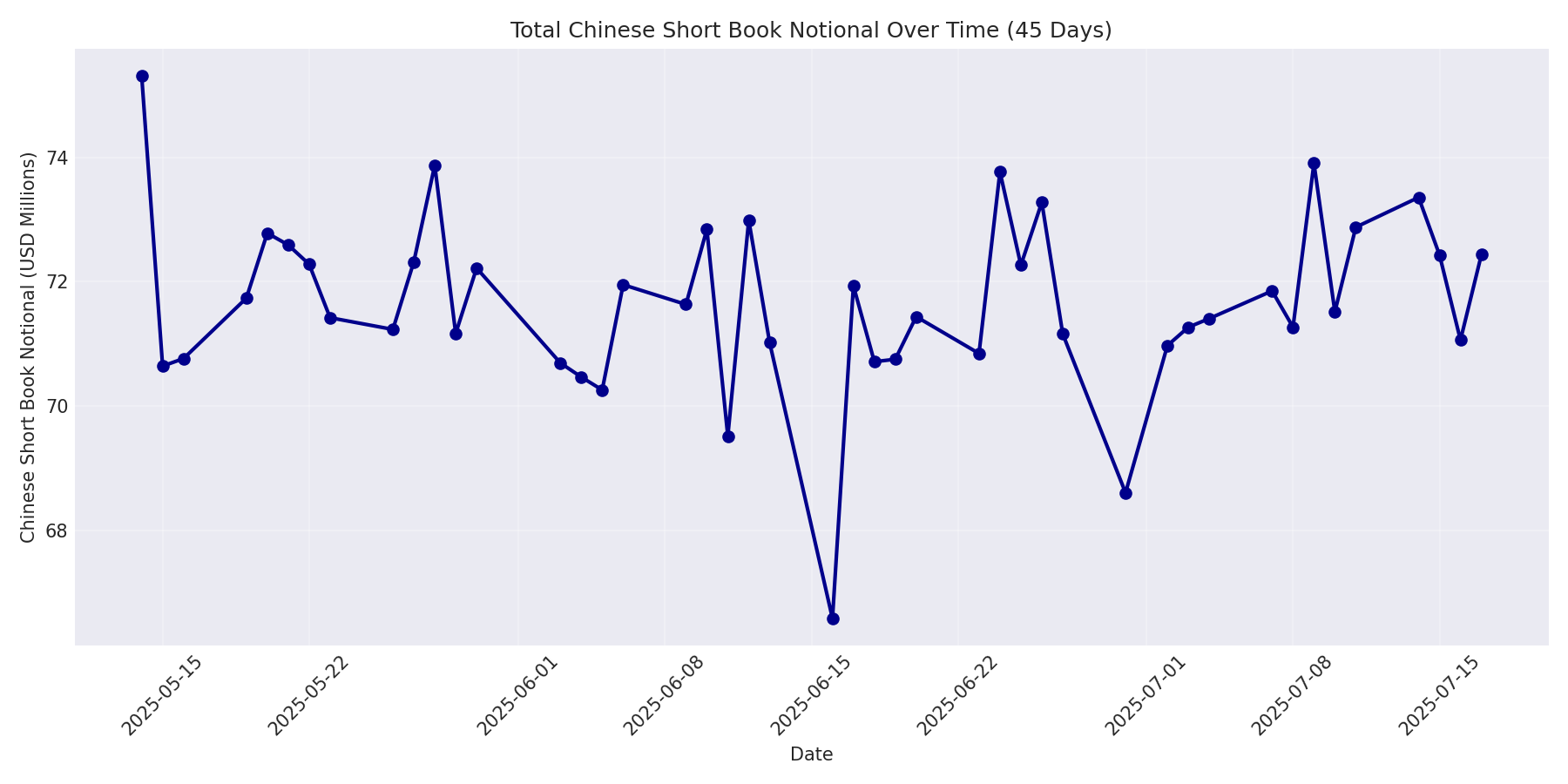 Book Notional 45 Days