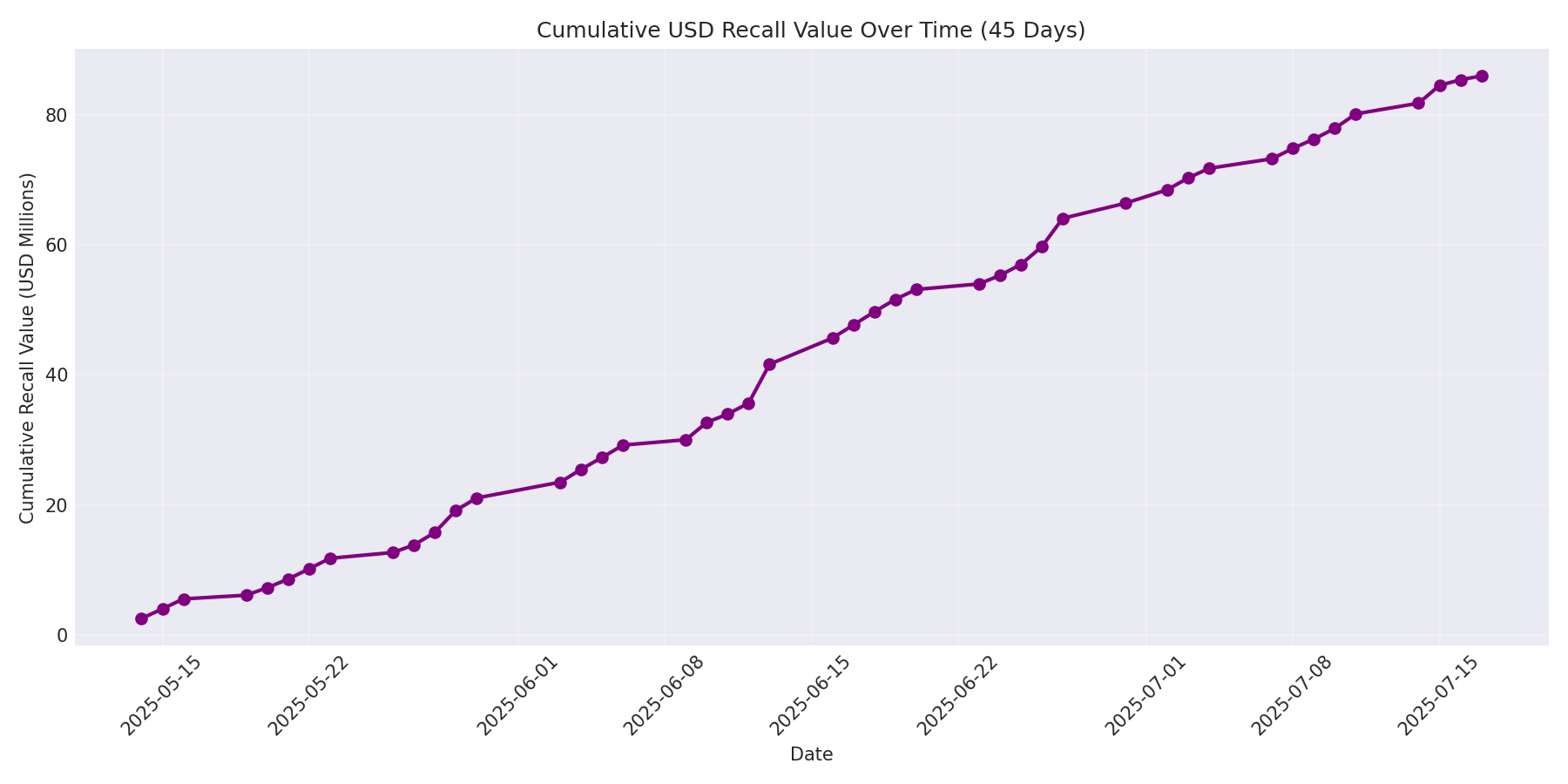 Cumulative USD Recalls 45 Days
