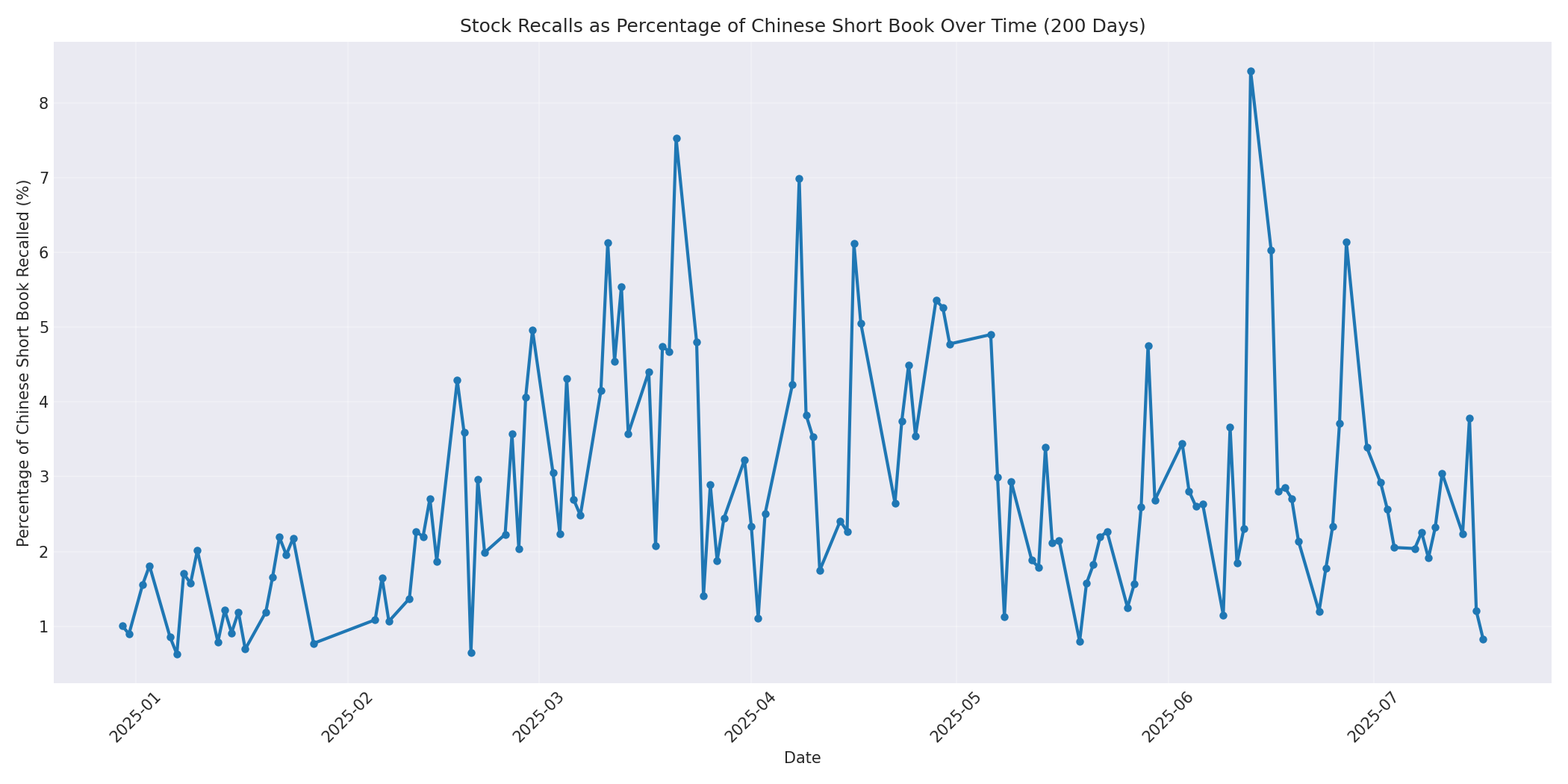 Percentage Recalled 200 Days