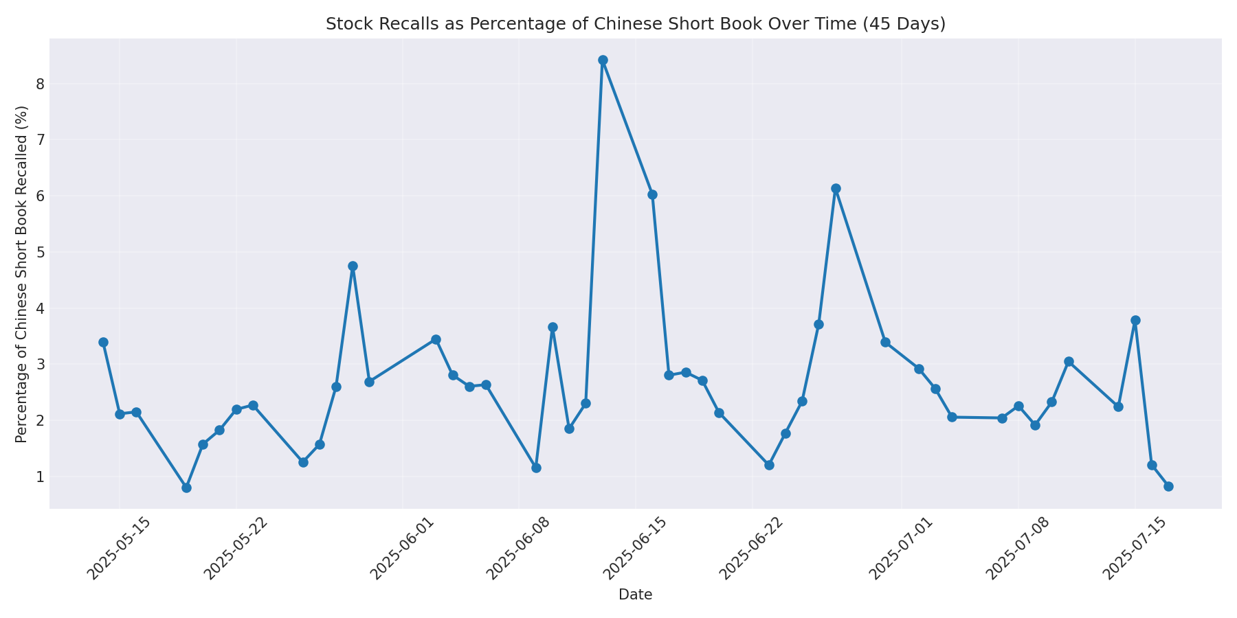 Percentage Recalled 45 Days