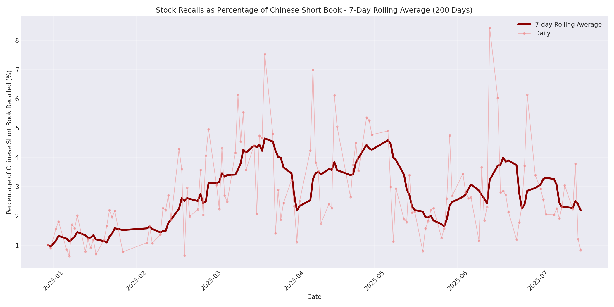 Percentage Recalled 7-Day Average 200 Days