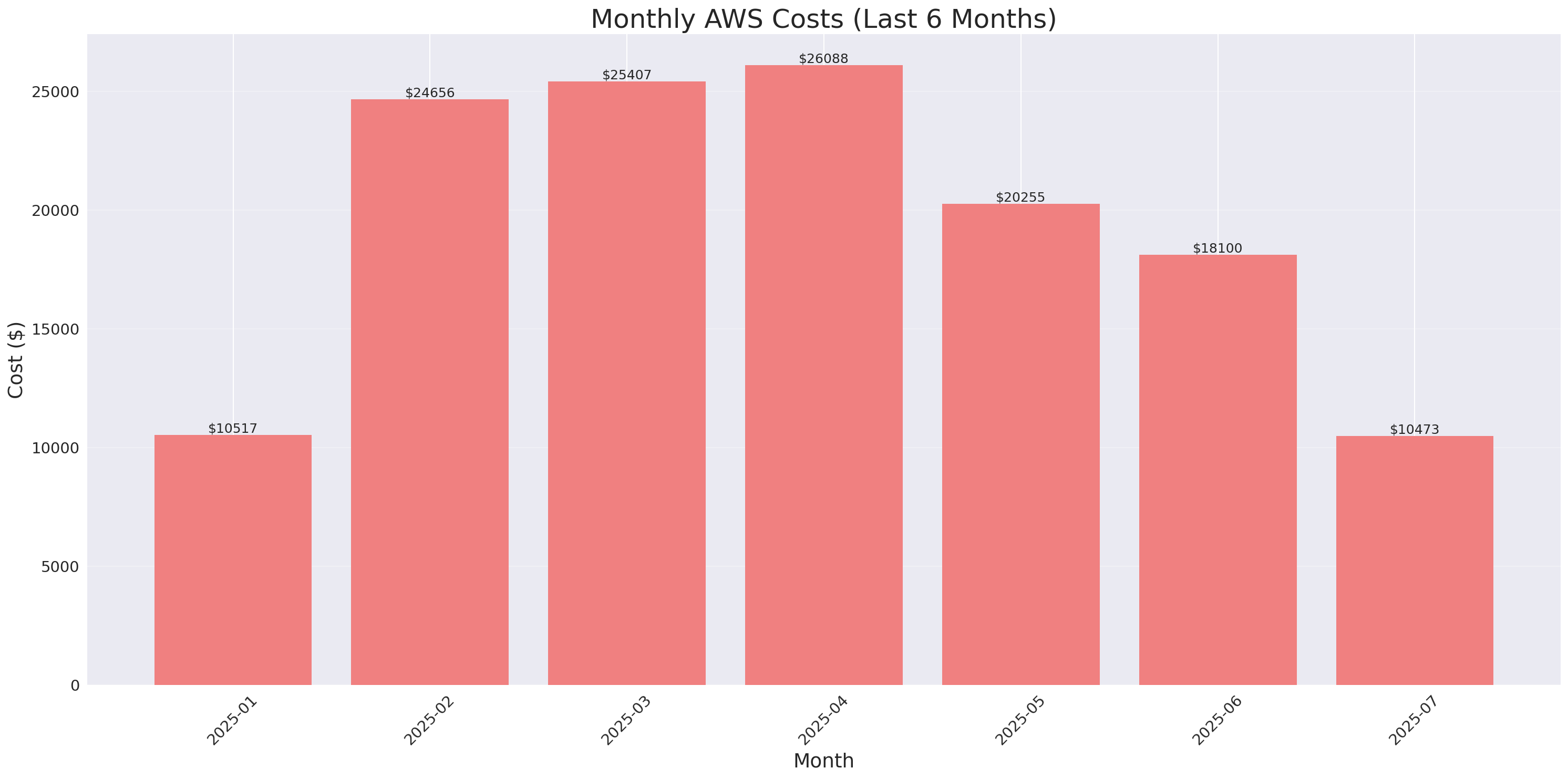 Monthly Costs