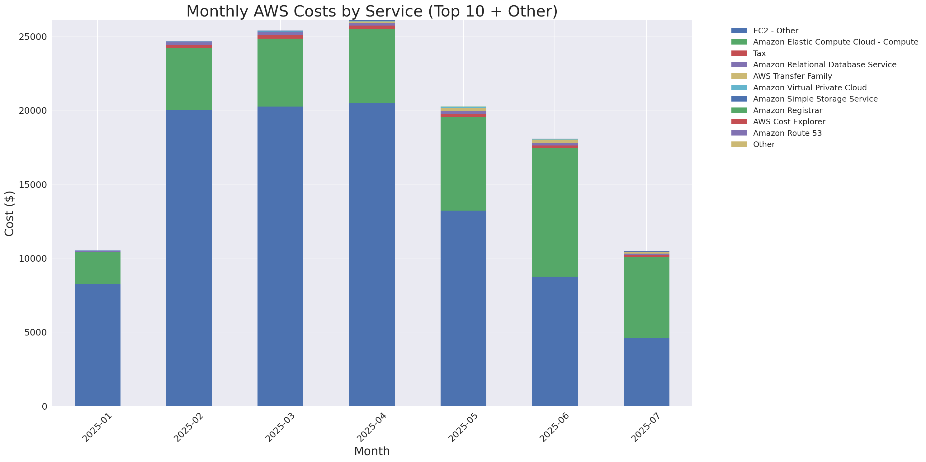 Monthly Costs by Service