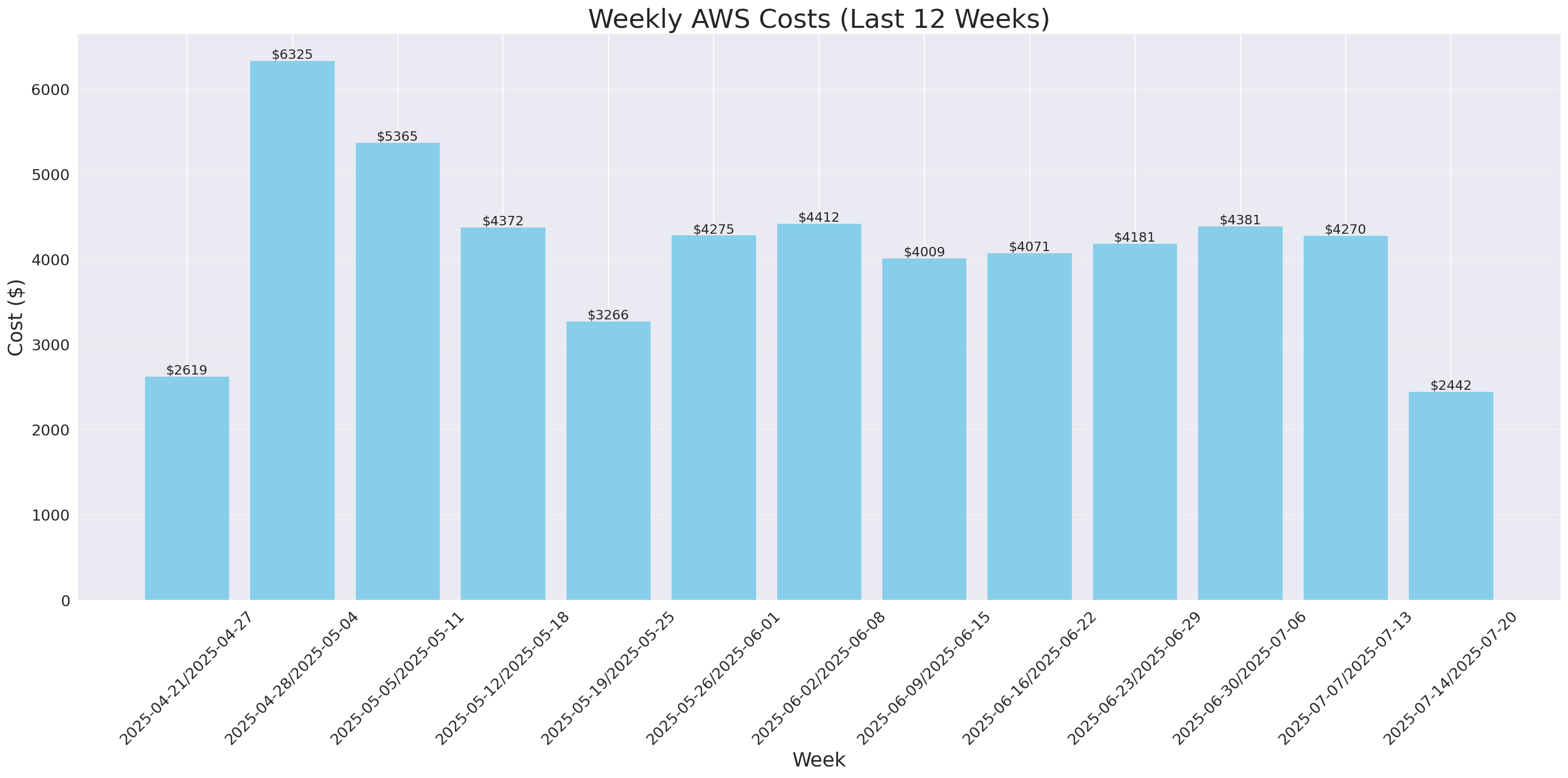 Weekly Costs