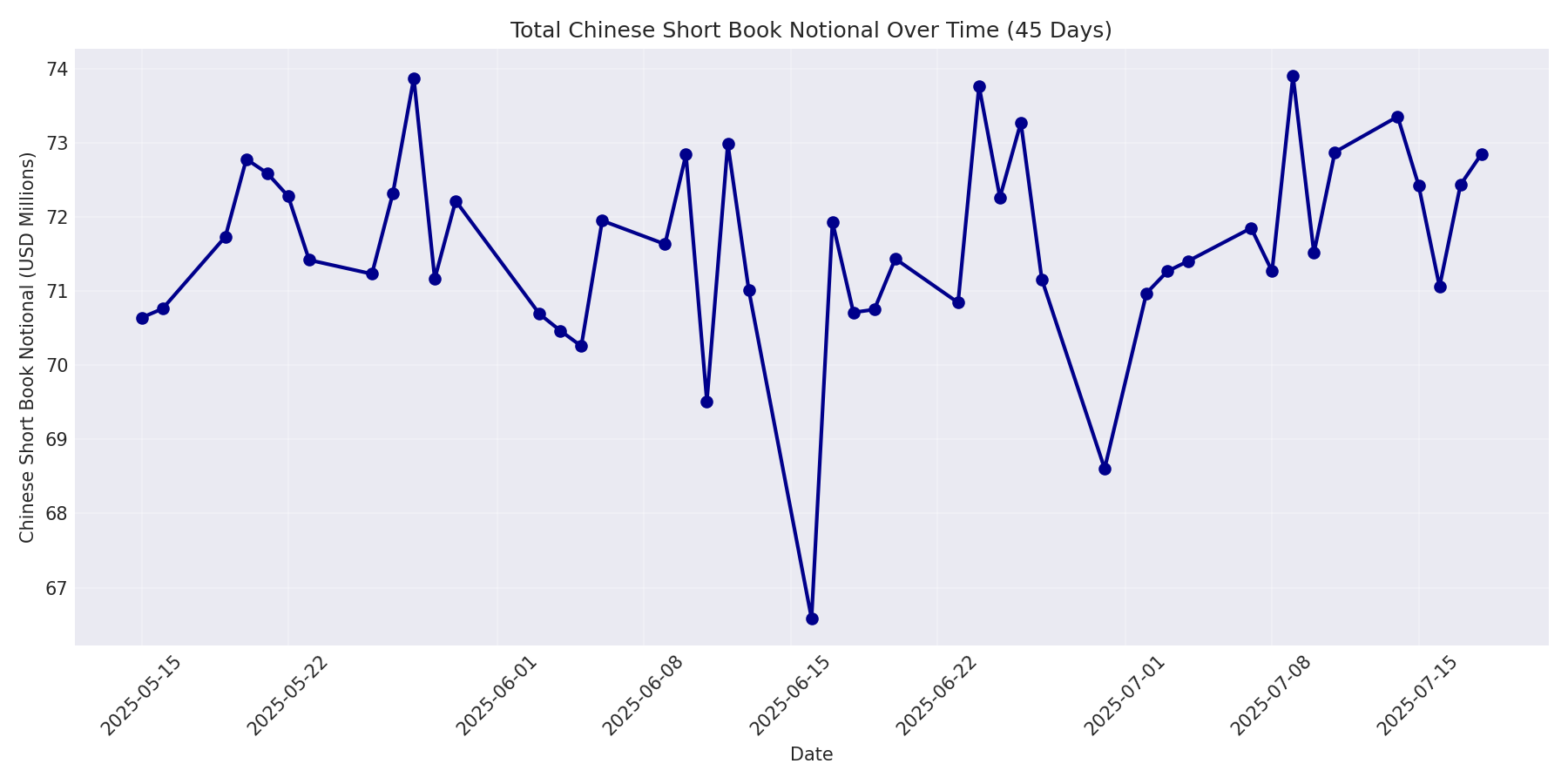 Book Notional 45 Days