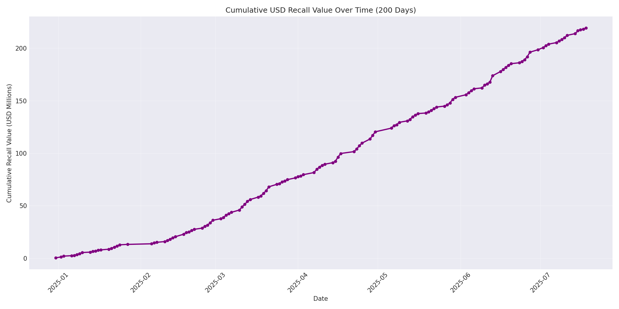 Cumulative USD Recalls 200 Days