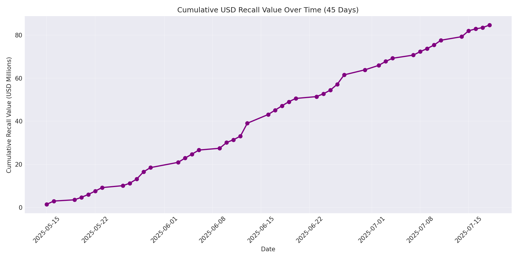 Cumulative USD Recalls 45 Days