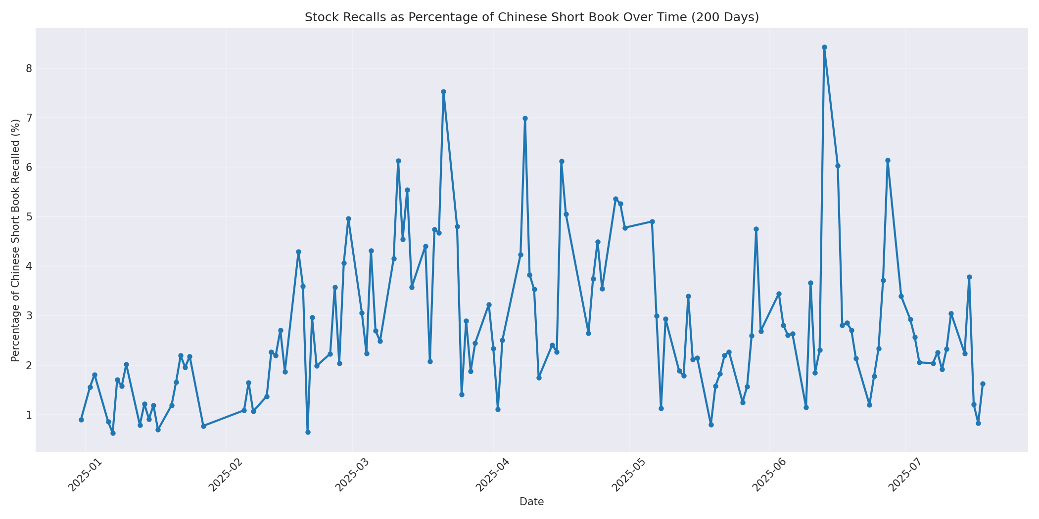 Percentage Recalled 200 Days