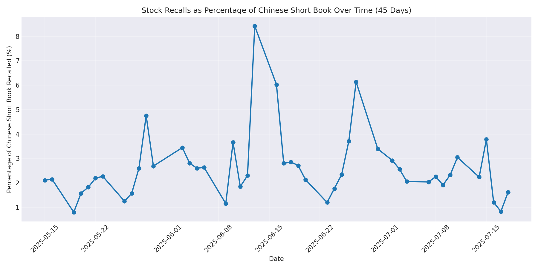 Percentage Recalled 45 Days