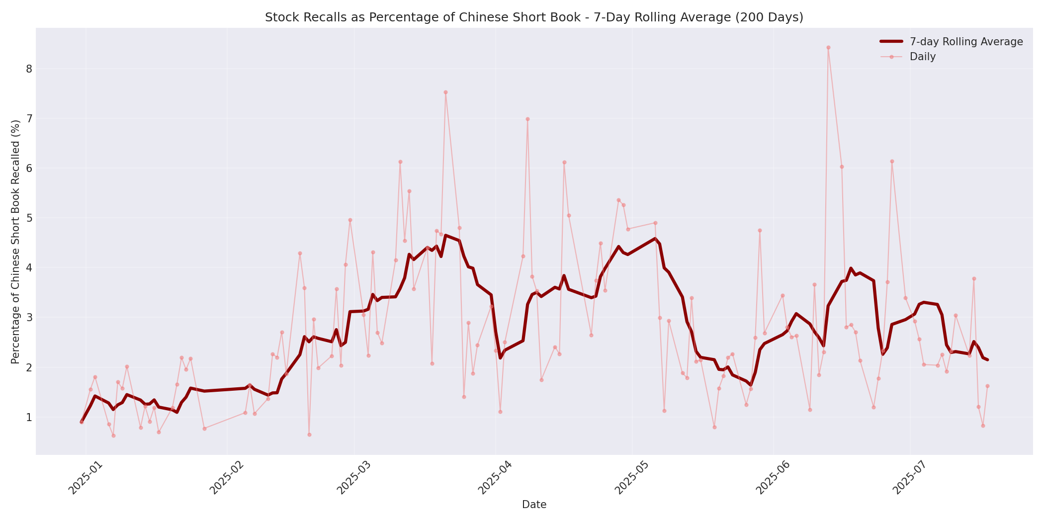 Percentage Recalled 7-Day Average 200 Days