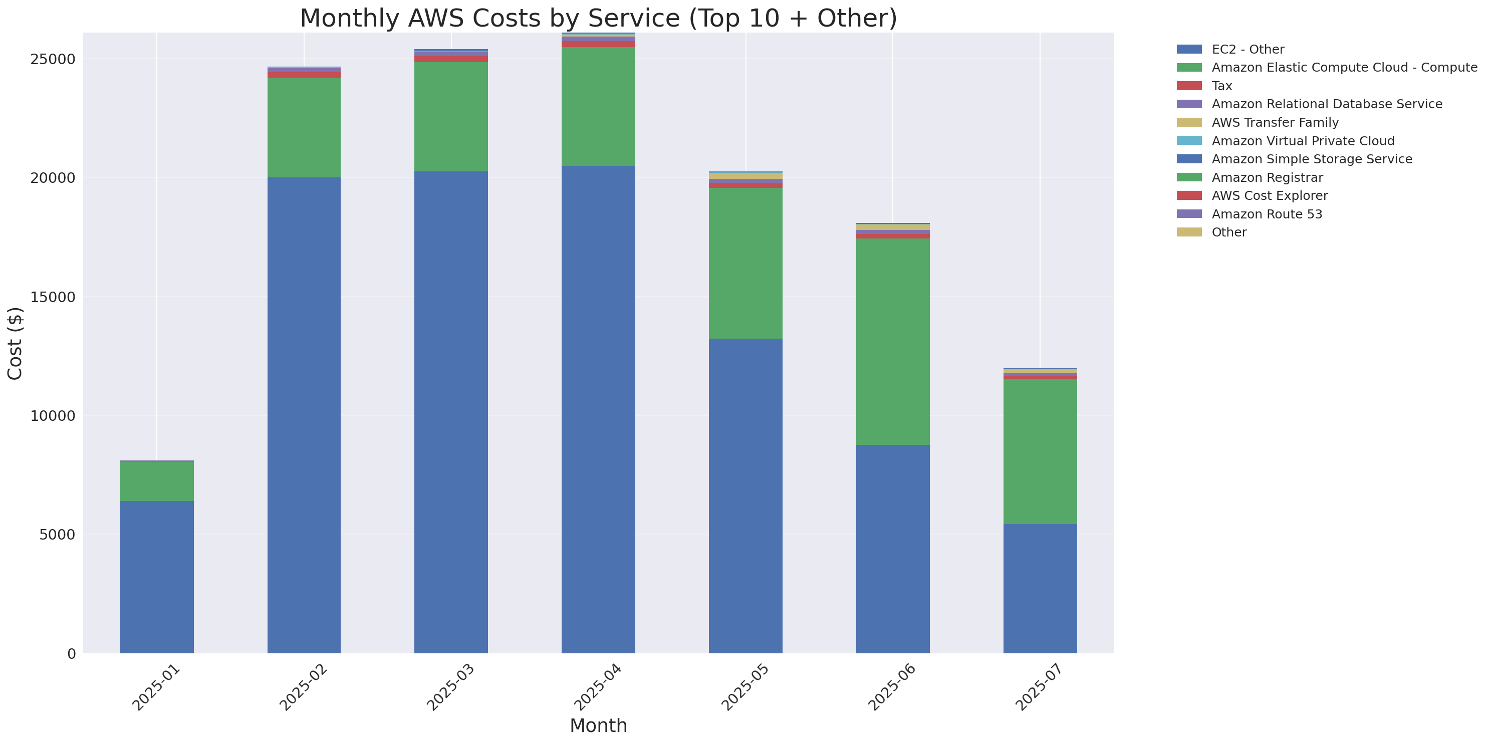 Monthly Costs by Service