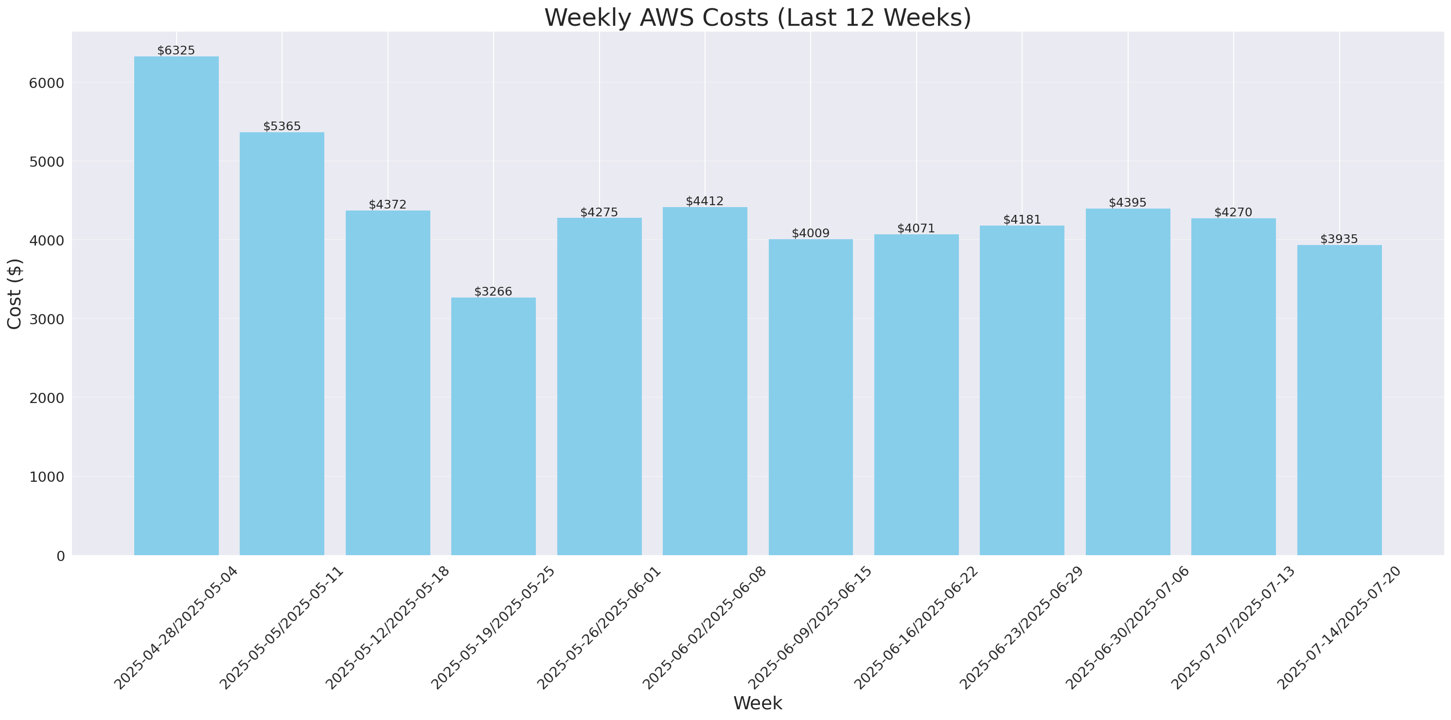 Weekly Costs