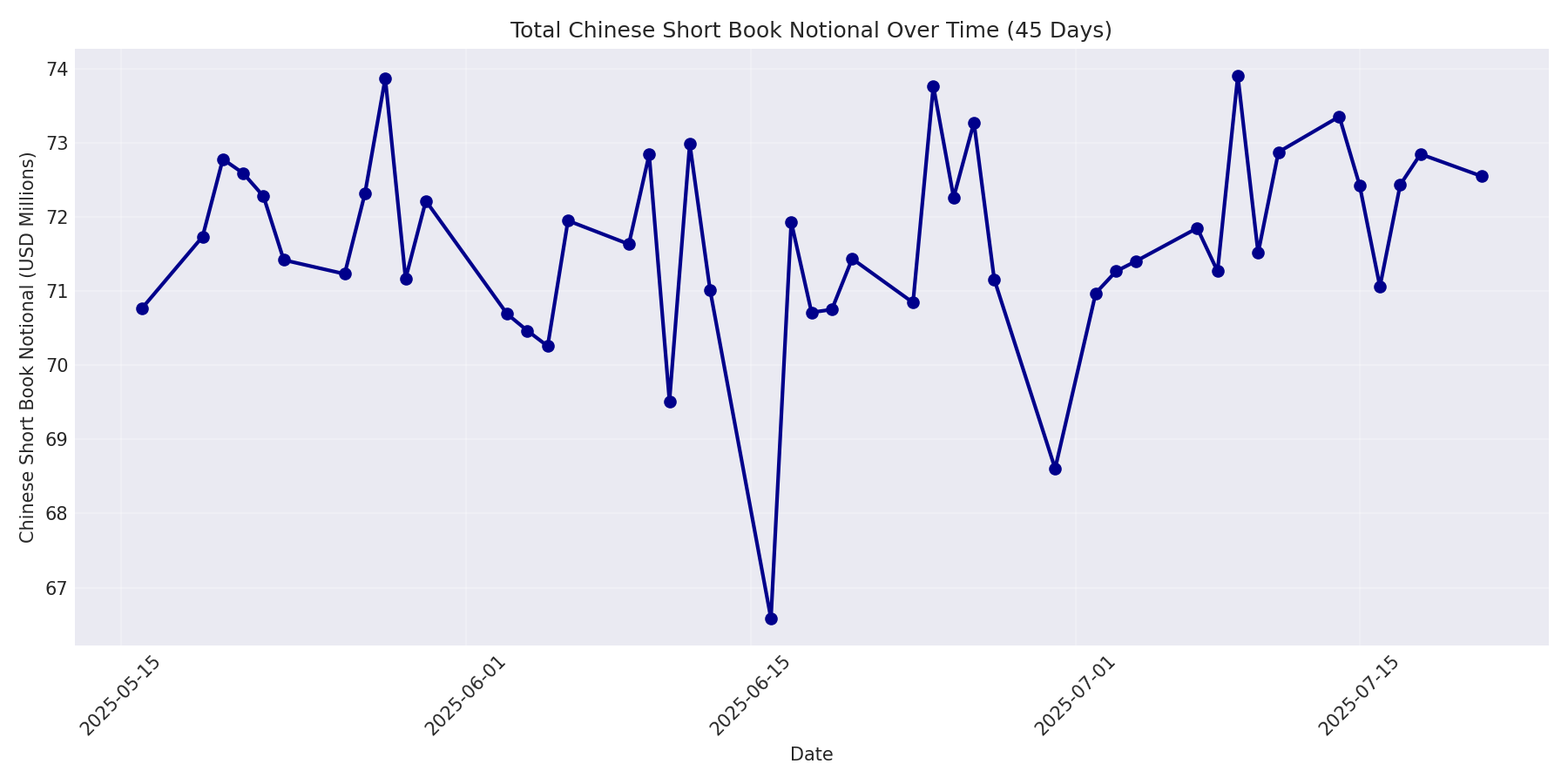 Book Notional 45 Days