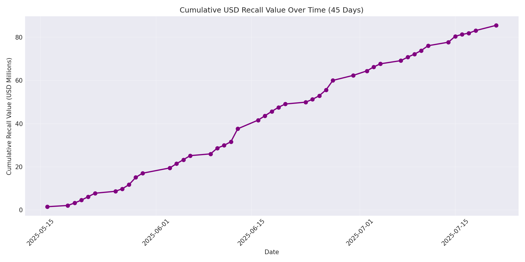 Cumulative USD Recalls 45 Days