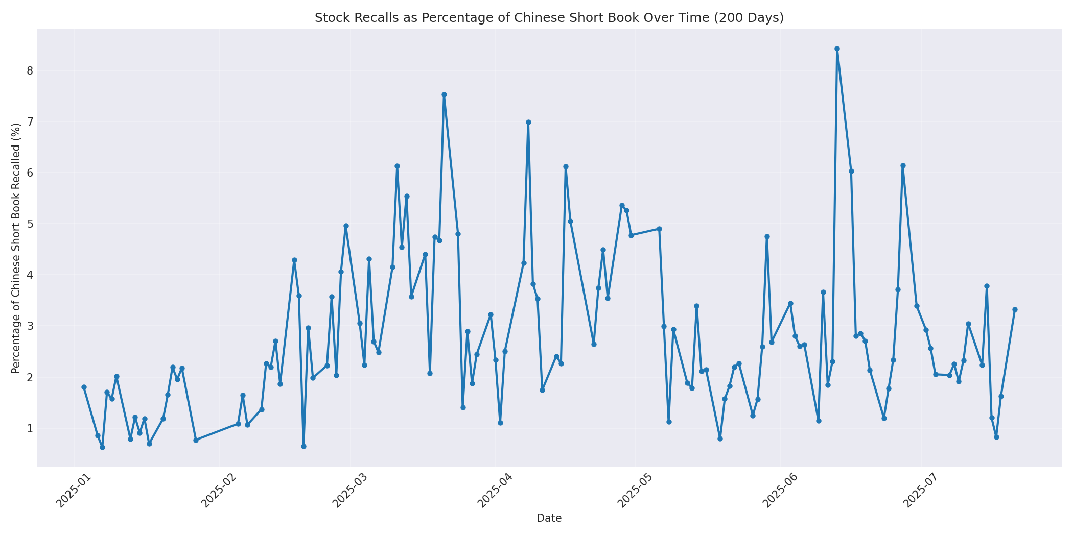Percentage Recalled 200 Days
