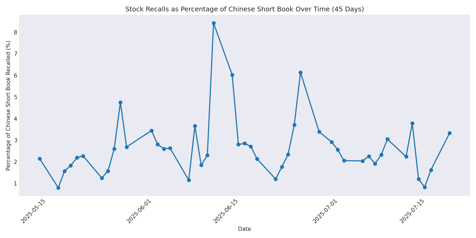 Percentage Recalled 45 Days