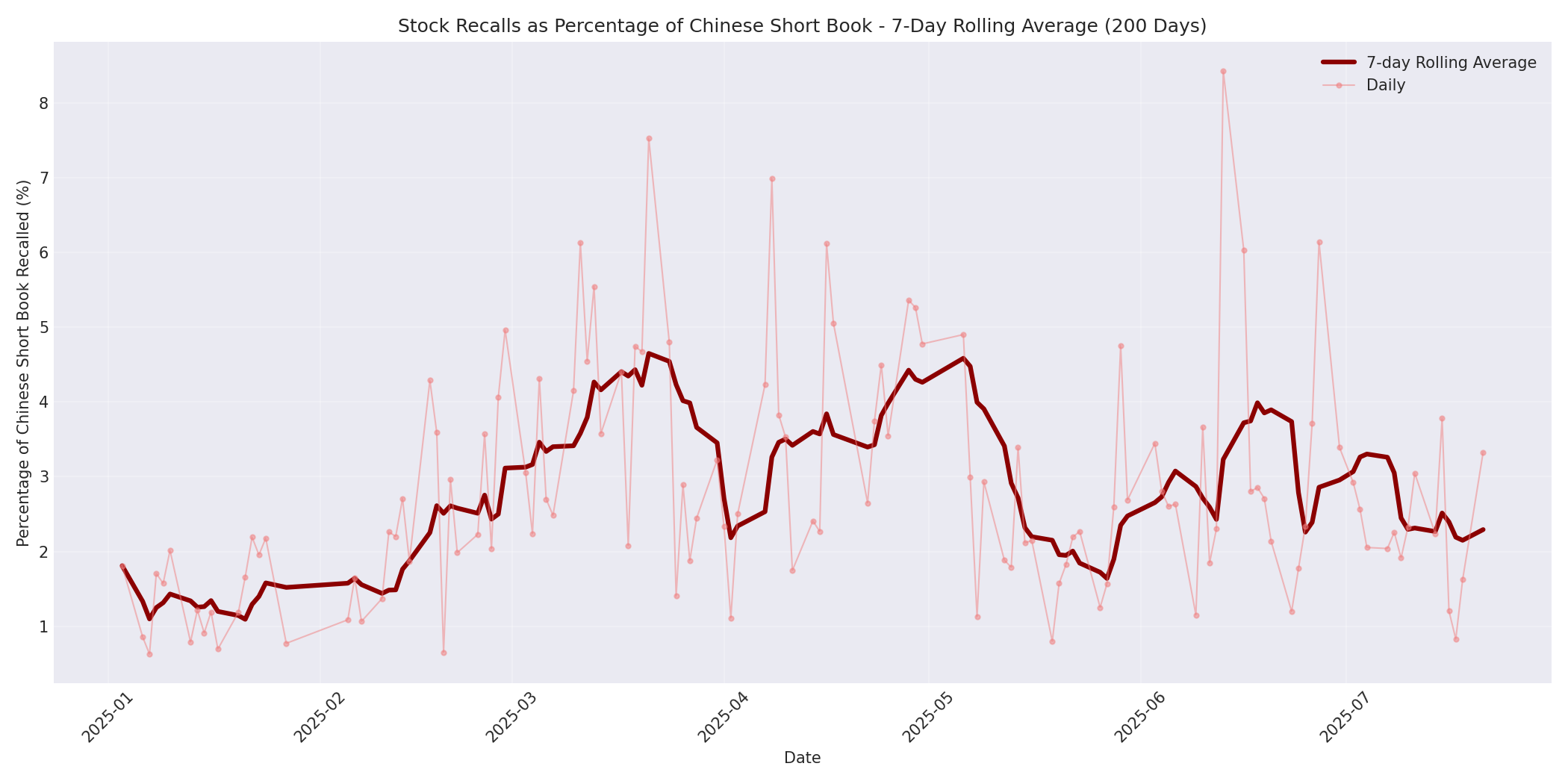 Percentage Recalled 7-Day Average 200 Days